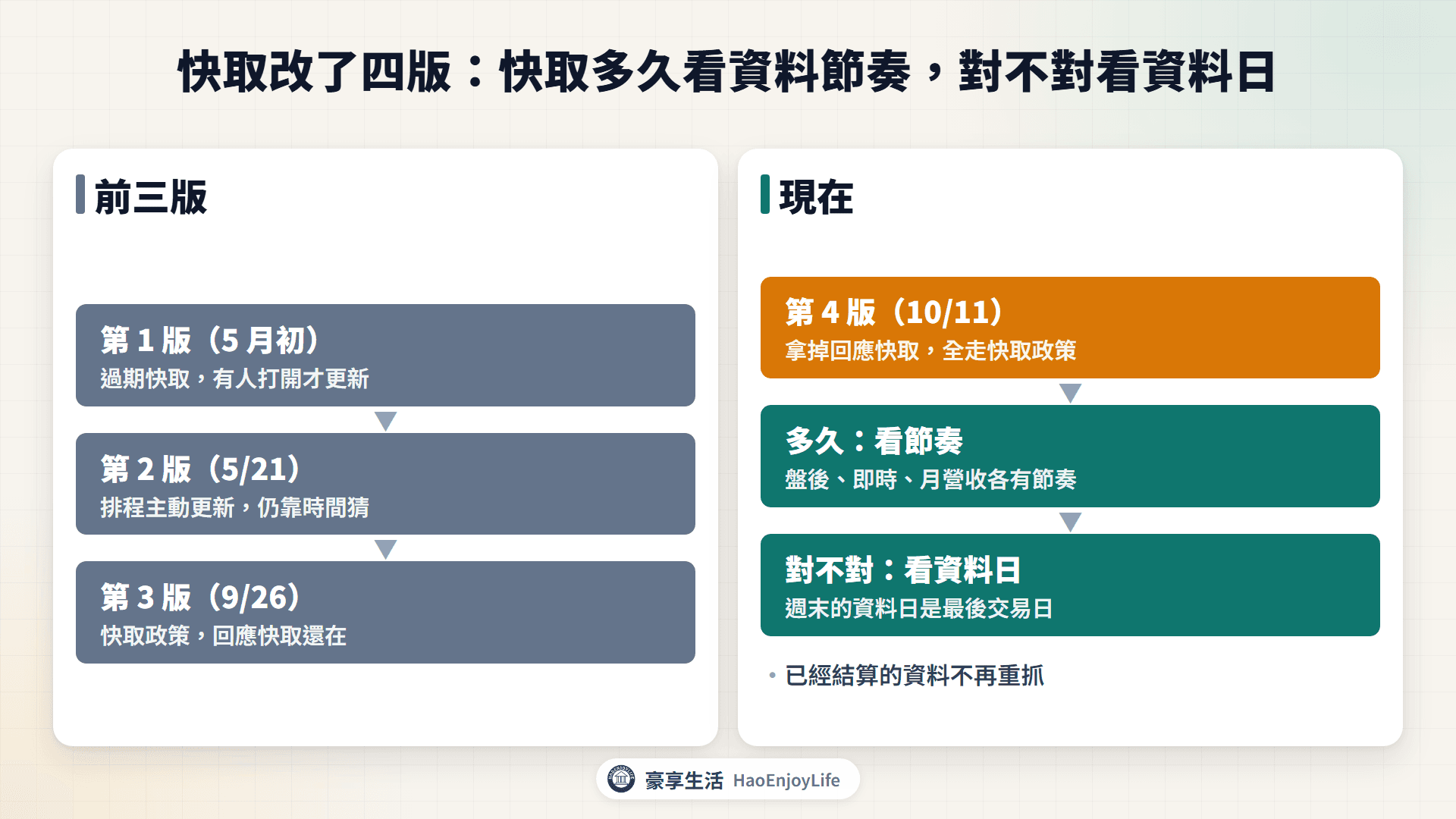 豪享看股票快取四個版本：過期快取、先給舊值再更新、回應快取，到依資料節奏與資料日訂的快取政策