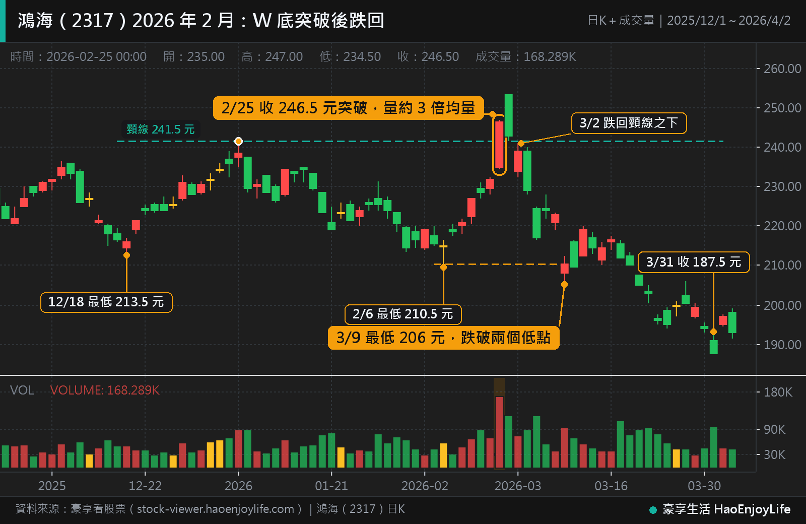 鴻海 2025 年 12 月到 2026 年 4 月日 K 線：12 月 18 日最低 213.5 元、2 月 6 日最低 210.5 元，2 月 25 日收 246.5 元突破頸線 241.5 元，3 月 2 日跌回頸線之下，3 月 9 日跌破兩個低點，3 月 31 日收 187.5 元