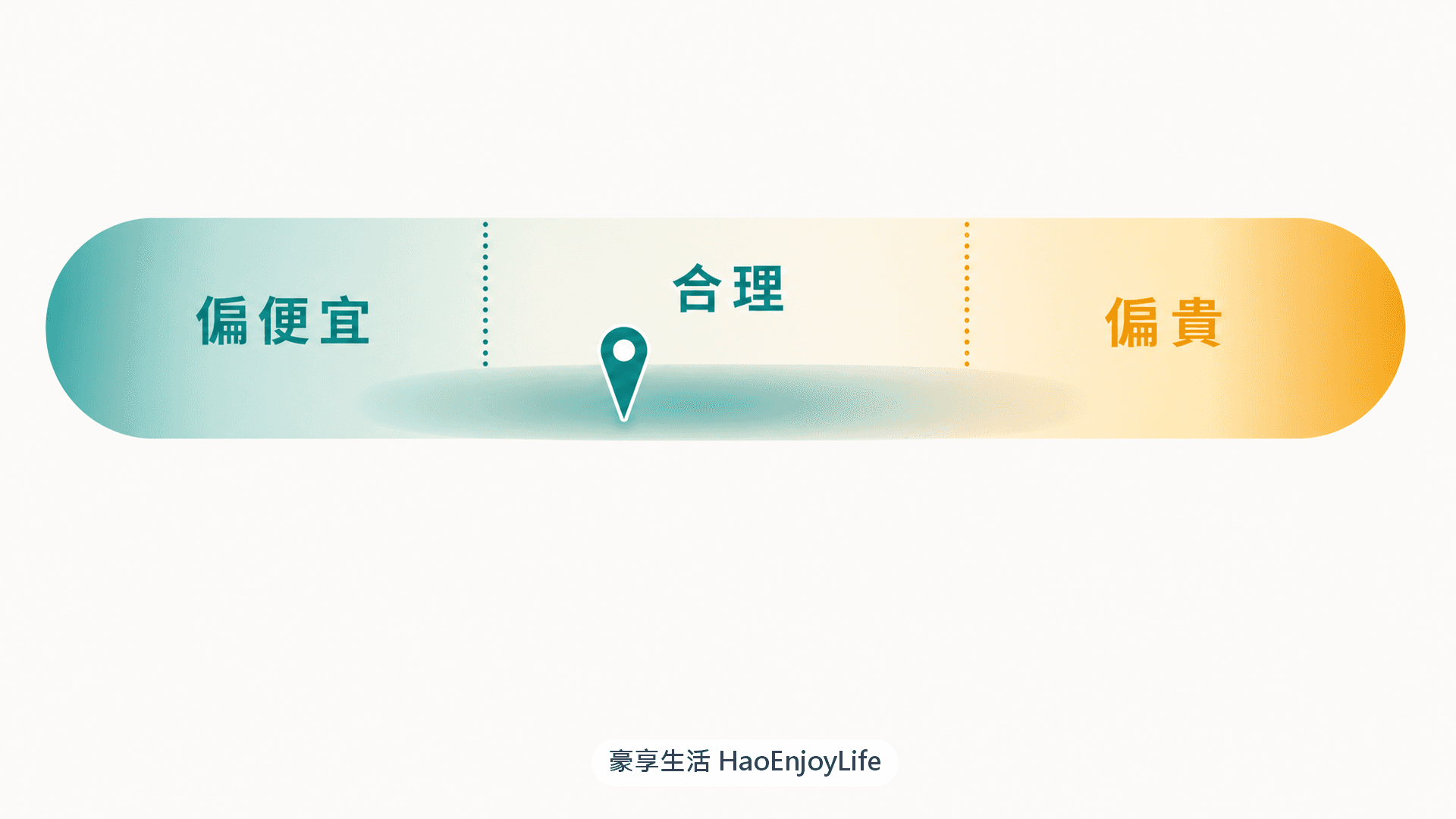 估值區間示意:偏便宜、合理、偏貴三個區段,而不是一個精確的點