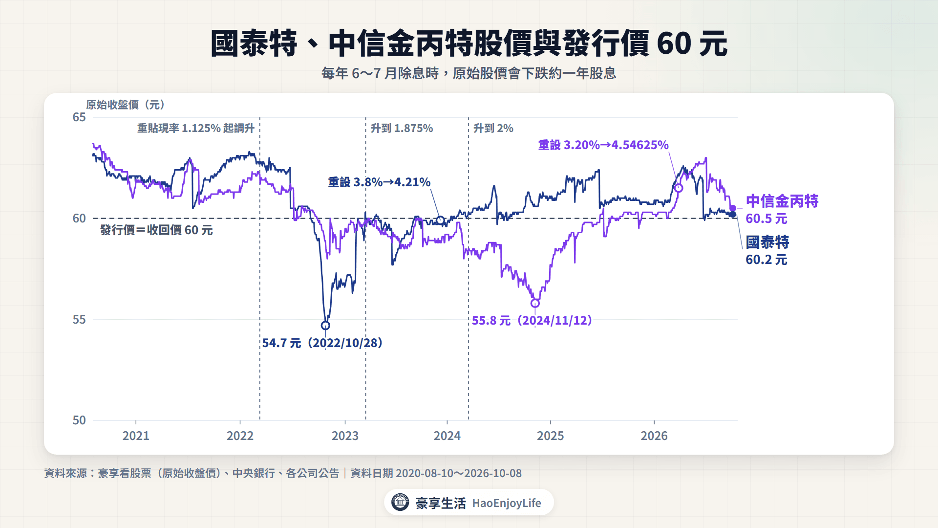 2020 年 8 月到 2026 年 10 月,國泰特與中信金丙特的原始股價和發行價 60 元,標出 2022 年 3 月起的央行升息、兩檔的低點與股息率重設日