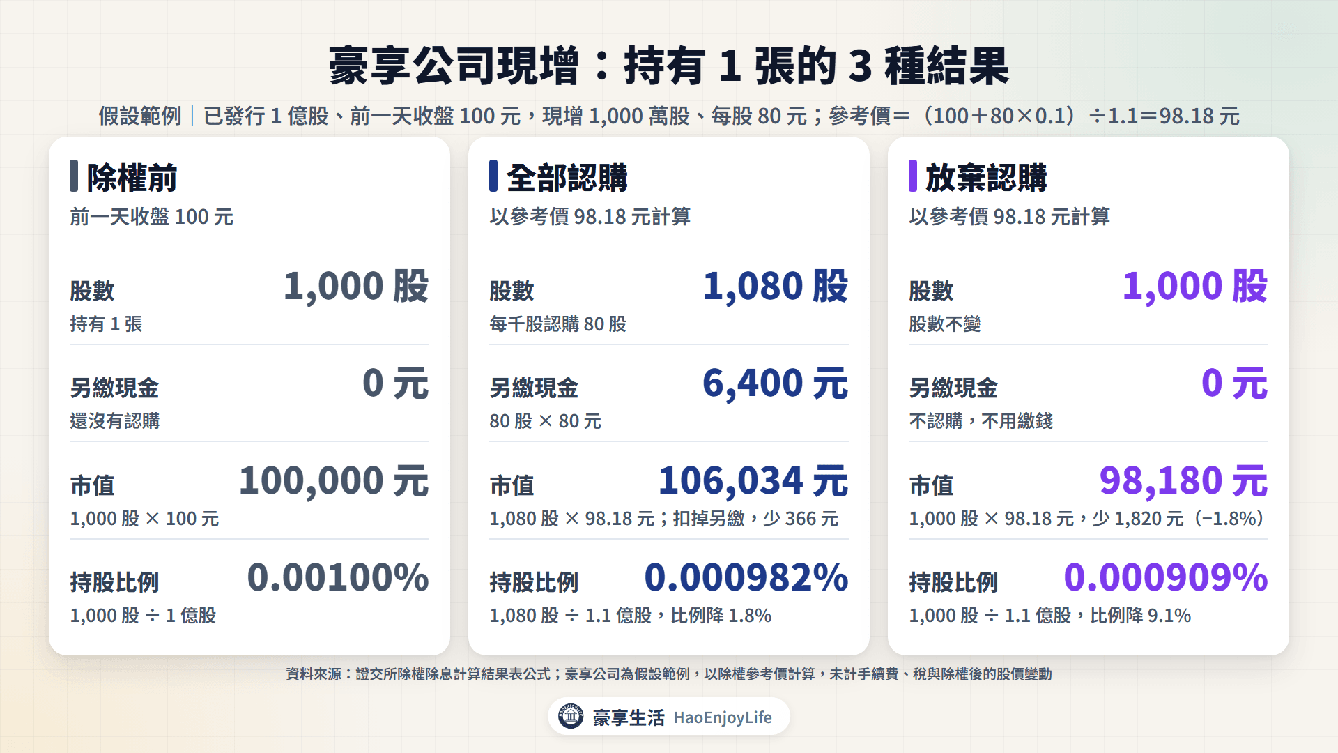 豪享公司現增 1,000 萬股、每股 80 元,持有 1 張的 3 種結果:除權前市值 100,000 元、持股比例 0.00100%;全部認購另繳 6,400 元後市值 106,034 元、持股比例 0.000982%;放棄認購市值 98,180 元、持股比例 0.000909%