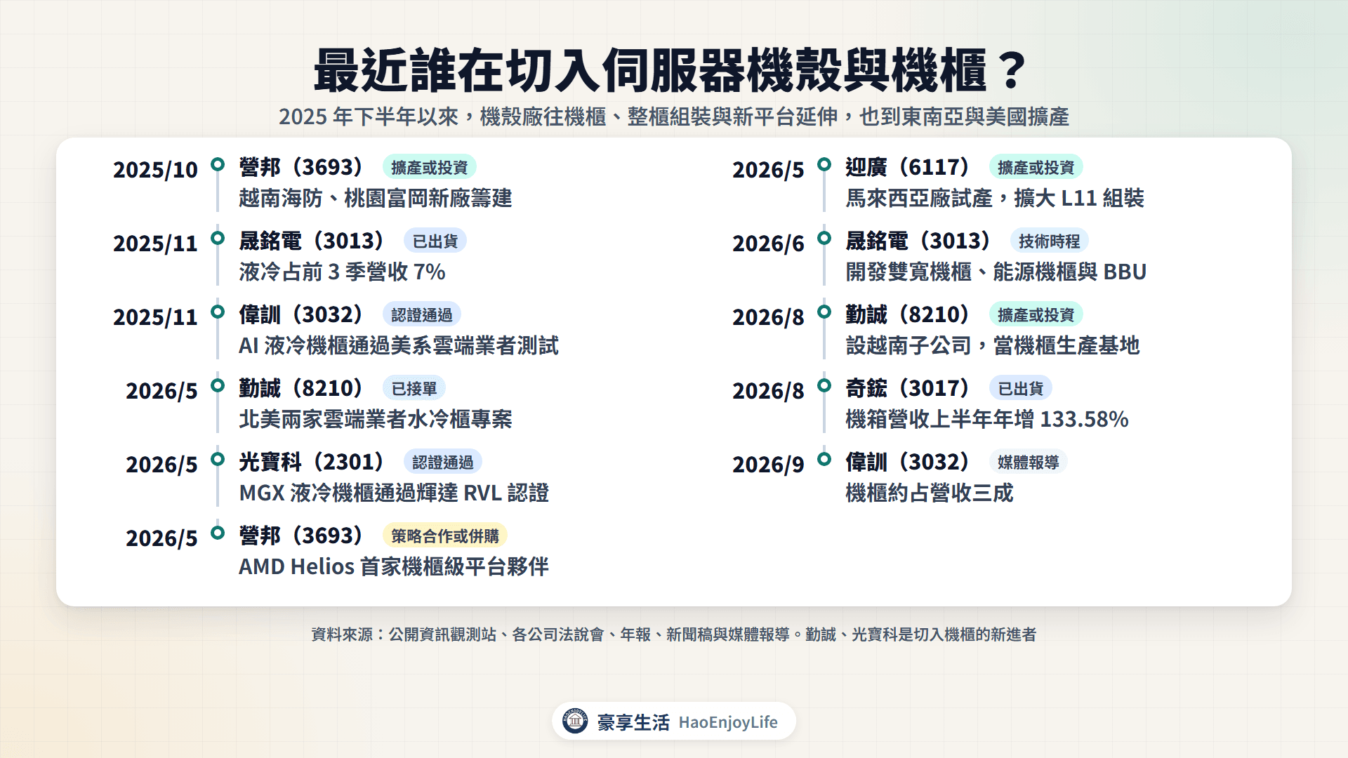 2025 年底到 2026 年 9 月伺服器機殼與機櫃時間軸：勤誠切入機櫃並設越南廠、營邦打入 AMD Helios、光寶科 MGX 液冷機櫃通過認證、晟銘電與偉訓液冷機櫃出貨、迎廣與營邦擴產
