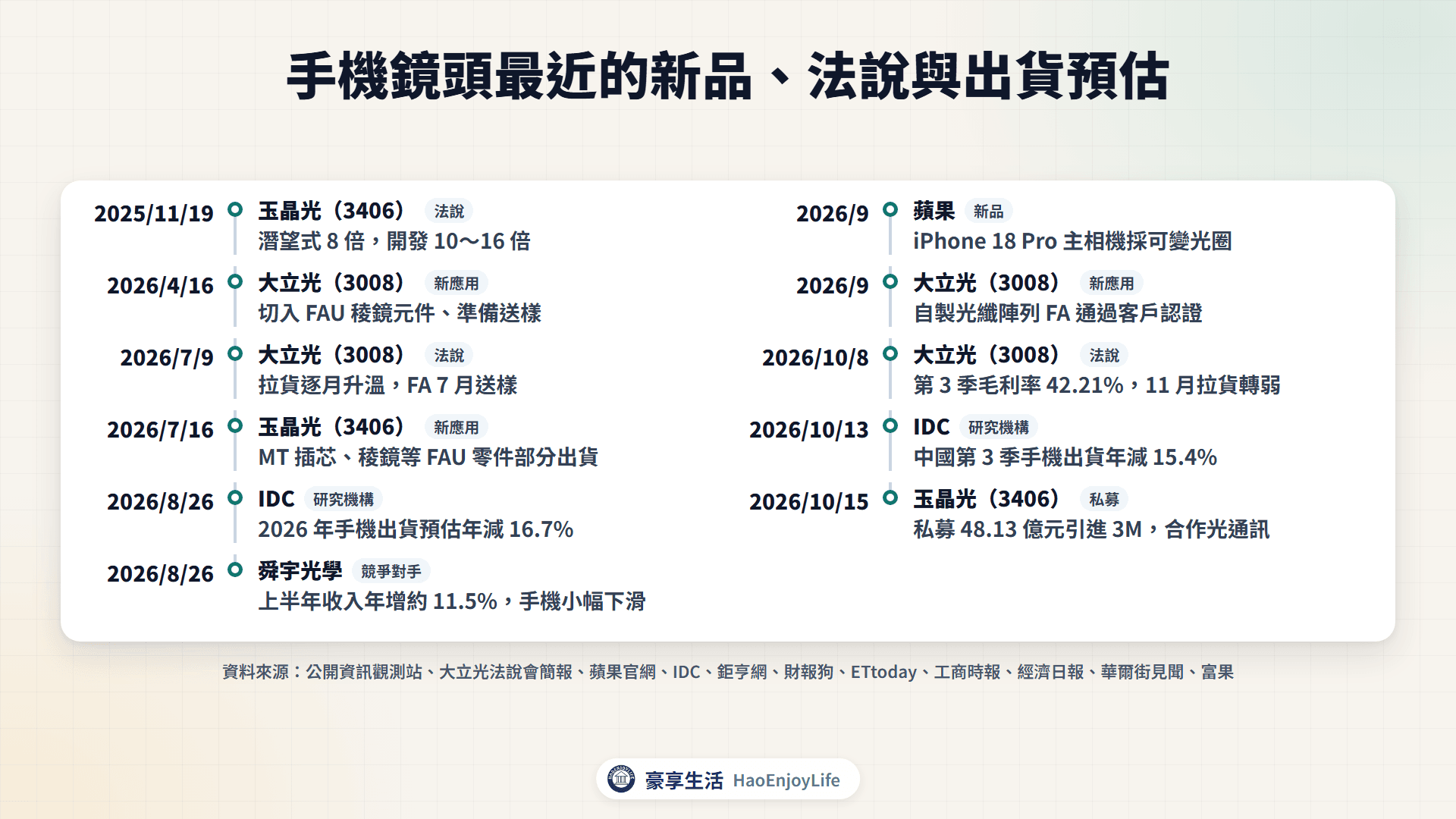 2025 年 11 月到 2026 年 10 月手機鏡頭動態時間軸:玉晶光、大立光、IDC、舜宇光學與蘋果的法說、新品與出貨預估