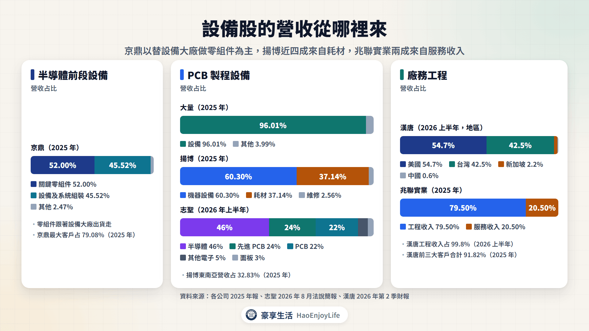 設備股營收來源:京鼎關鍵零組件 52%、大量設備 96%、揚博耗材 37%、志聖半導體 46%、漢唐美國 54.7%、兆聯實業服務收入 20.5%