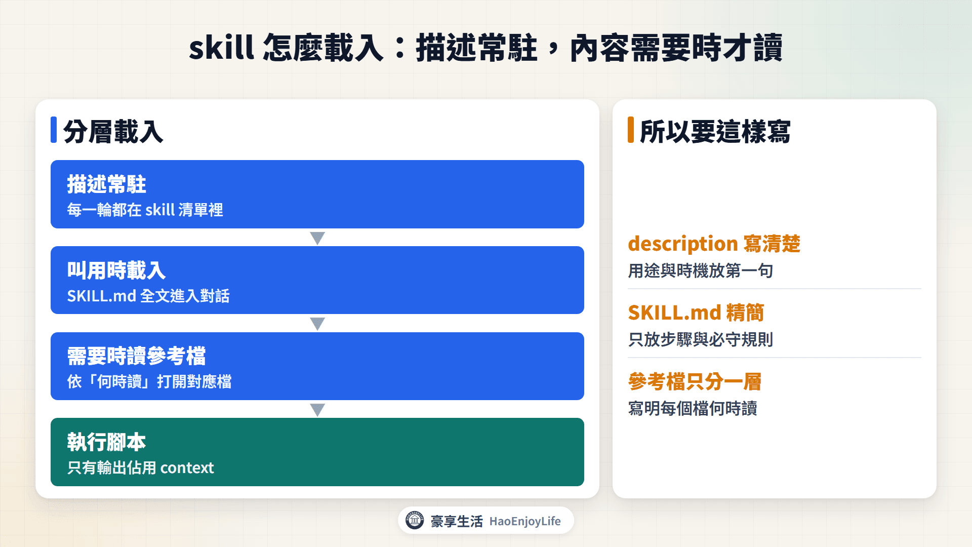skill 分層載入示意圖：描述常駐、叫用時載入 SKILL.md、需要時讀參考檔、腳本只回傳輸出