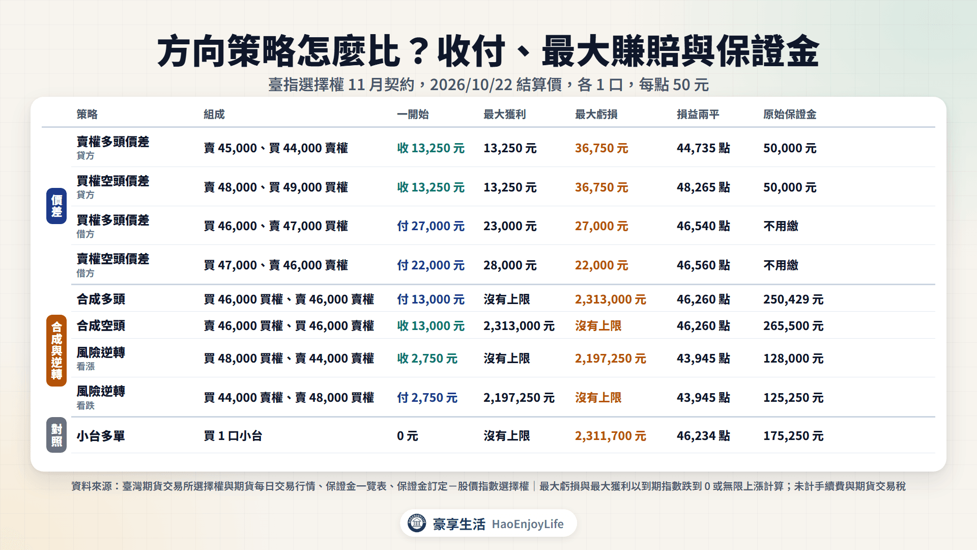 方向策略比較表:賣權多頭價差、買權空頭價差、買權多頭價差、賣權空頭價差、合成多頭、合成空頭、看漲與看跌風險逆轉、小台多單的一開始收付、最大獲利、最大虧損、損益兩平點與原始保證金