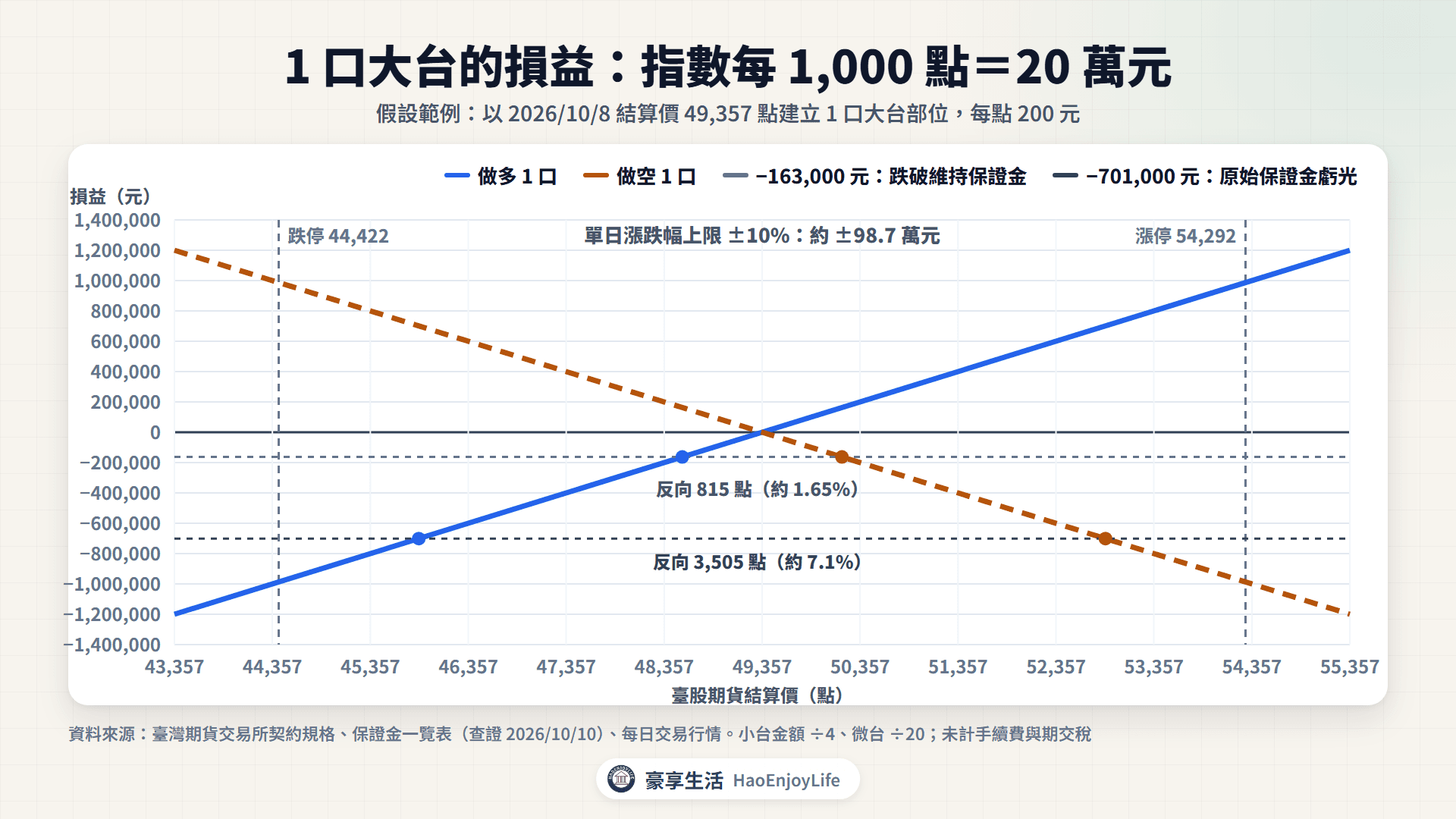 1 口大台的到期損益圖:以 49,357 點建立部位,指數每 1,000 點損益 20 萬元,反向 815 點跌破維持保證金、3,505 點虧光原始保證金