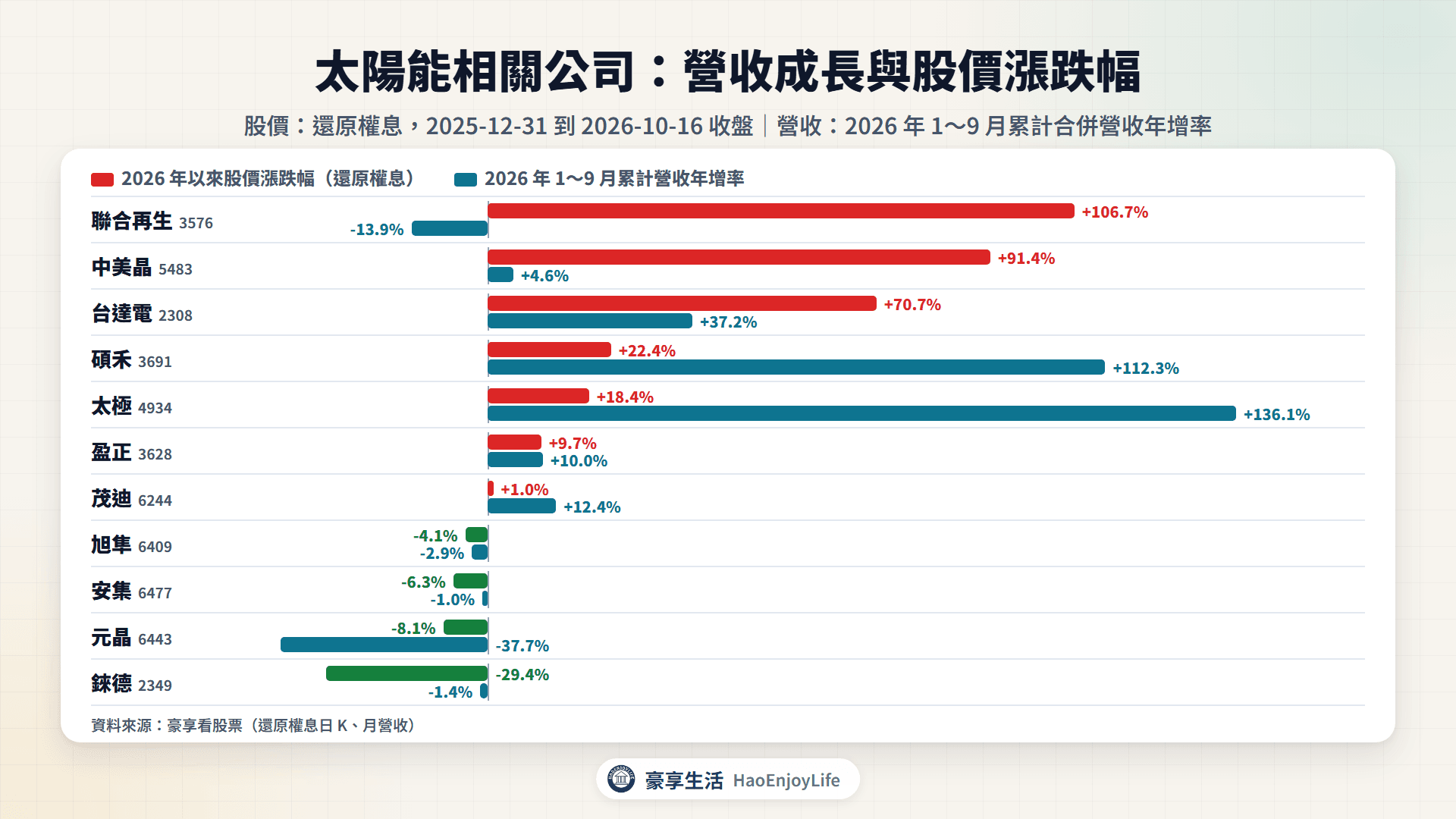 太陽能相關公司 2026 年 1~9 月累計營收年增率與 2026 年以來股價漲跌幅比較