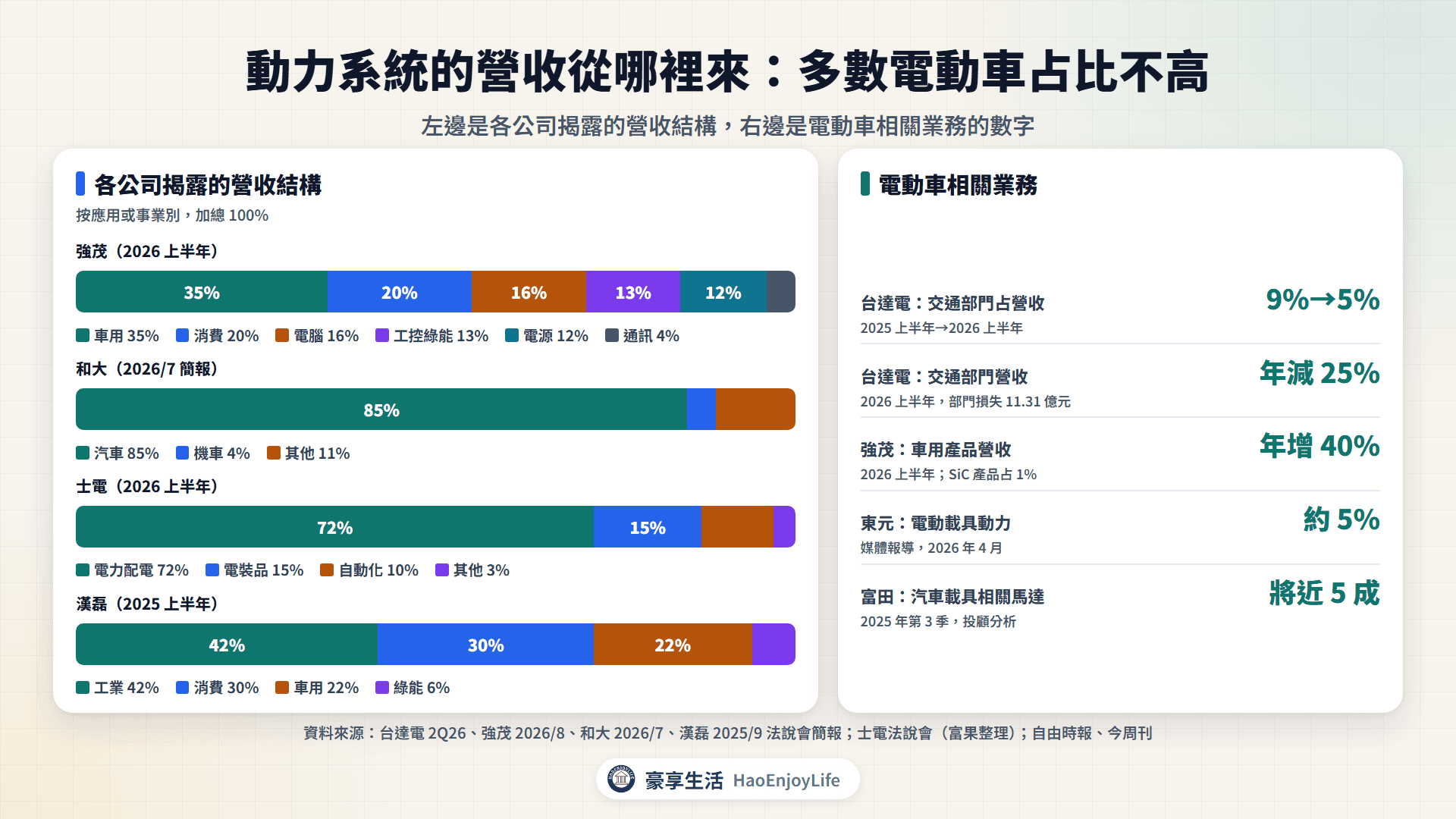 電動車動力系統相關公司營收結構:台達電交通部門、強茂車用、和大汽車、士電電裝品與漢磊車用占比