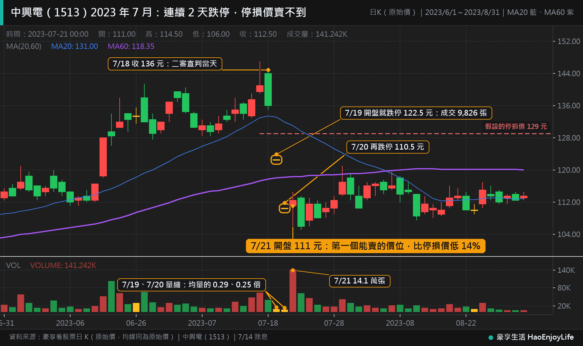 中興電 2023 年 6 月到 8 月日 K 線:7 月 18 日收 136 元,7 月 19 日、20 日都是開盤就鎖跌停的一字線,7 月 21 日開盤 111 元才有機會賣出,比假設的停損價 129 元低 14%