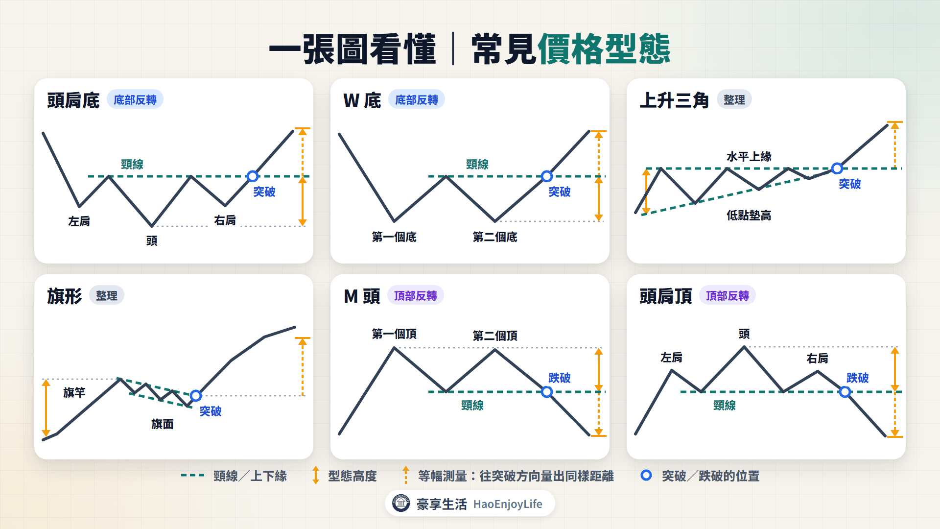 價格型態示意：頭肩底、W 底、上升三角、旗形、M 頭與頭肩頂的形狀、頸線與突破方向