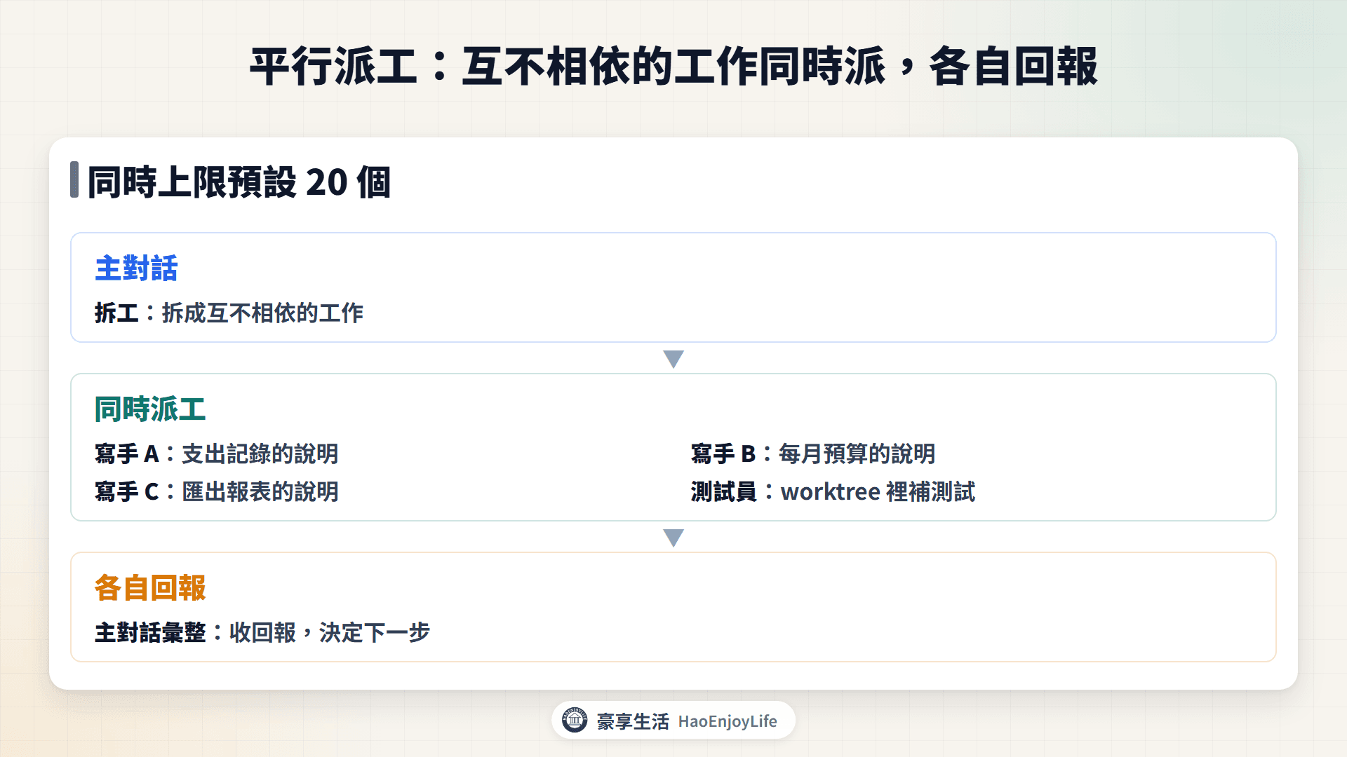平行派工示意圖：主對話拆工後同時派出三個寫手與一個測試員，測試員在自己的 worktree 裡，各自回報後由主對話彙整