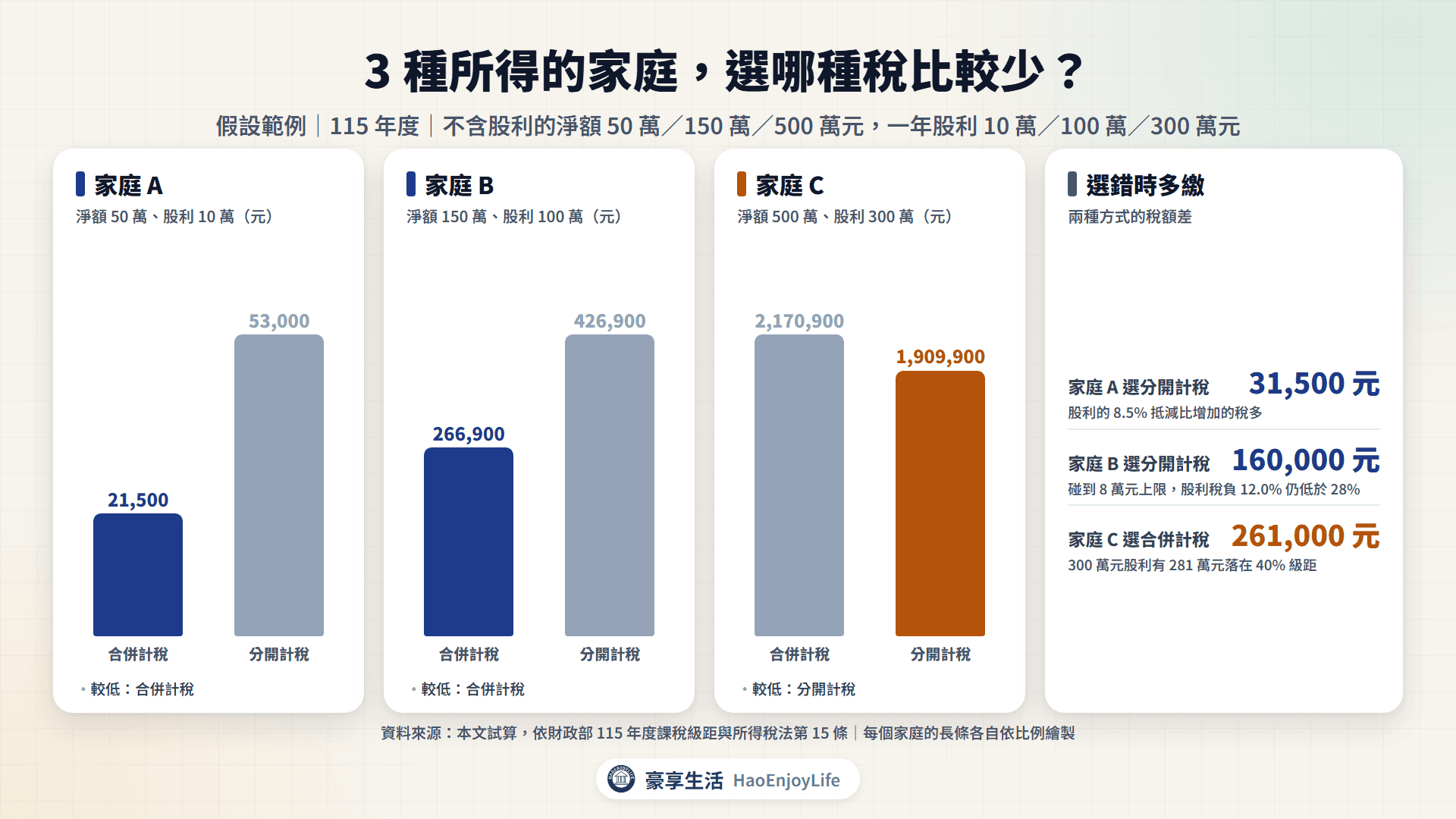 3 個家庭的股利稅額:A 合併 21,500 元、分開 53,000 元;B 合併 266,900 元、分開 426,900 元;C 合併 2,170,900 元、分開 1,909,900 元,C 改選分開計稅少 261,000 元