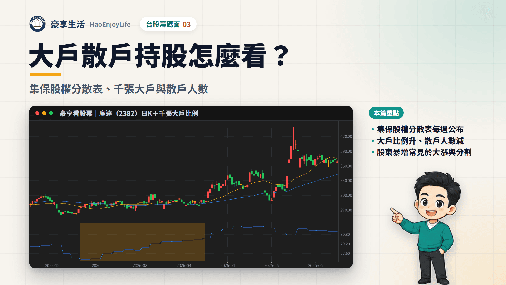 大戶散戶封面:豪享生活人物與廣達 2026 年日 K 線,下方是千張大戶比例與散戶人數週線