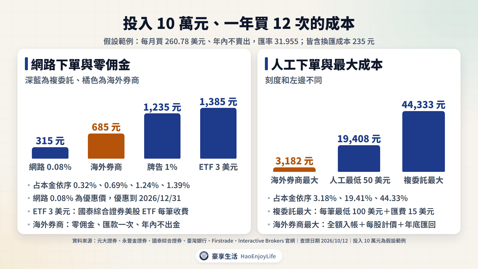 投入 10 萬元、一年買 12 次的成本:複委託網路下單約 315 元、海外券商約 685 元;最大成本複委託約 44,333 元、海外券商約 3,182 元,皆含換匯 235 元