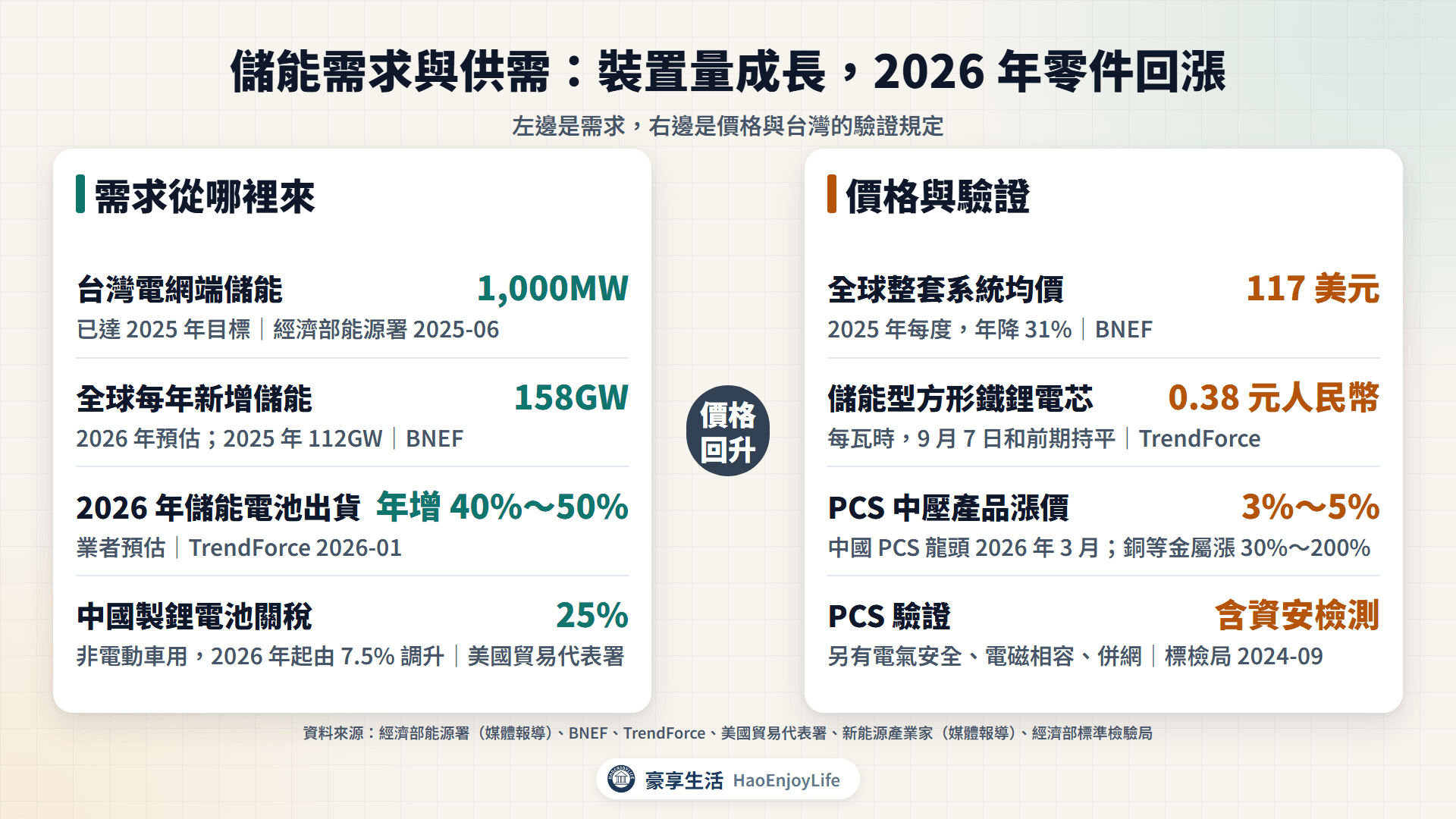 儲能需求與供需:台灣電網端儲能達標、全球新增裝置成長;2025 年系統降價,2026 年 PCS 與銅價回升、PCS 須通過資安檢測