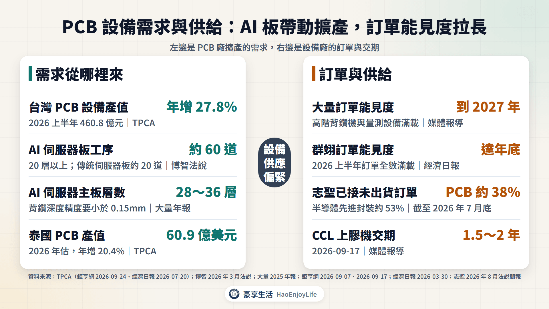 PCB設備需求與供給:上半年 PCB 設備產值年增 27.8%、AI 板工序約 60 道、AI 主板 28~36 層、泰國 PCB 產值估 60.9 億美元;大量訂單能見度到 2027 年、群翊能見度達年底、志聖已訂未銷 PCB 38%、CCL 上膠機交期 1.5~2 年