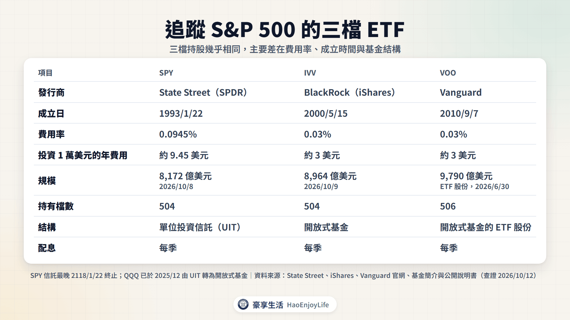 SPY、IVV、VOO 比較:三檔都追蹤 S&P 500,費用率 0.0945%、0.03%、0.03%,投資 1 萬美元一年費用約 9.45、3、3 美元,SPY 為單位投資信託