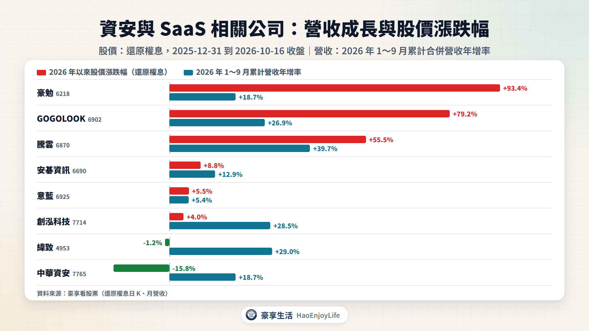 資安與 SaaS 相關公司 2026 年以來股價漲跌幅與 1～9 月累計營收年增率比較