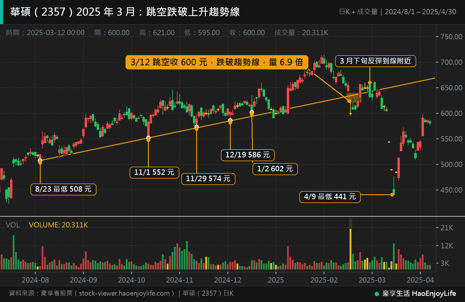 華碩 2024 年 8 月到 2025 年 4 月日 K 線:連接 2024 年 8 月 23 日最低 508 元與 11 月 1 日最低 552 元的上升趨勢線,2025 年 3 月 12 日跳空跌破,3 月下旬反彈回線附近,4 月 9 日最低 441 元