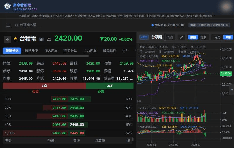 豪享看股票登入後的個股看盤畫面：左邊是台積電的報價、五檔與分頁，右邊是 K 線圖，加上均線、布林通道、成交量與 MACD