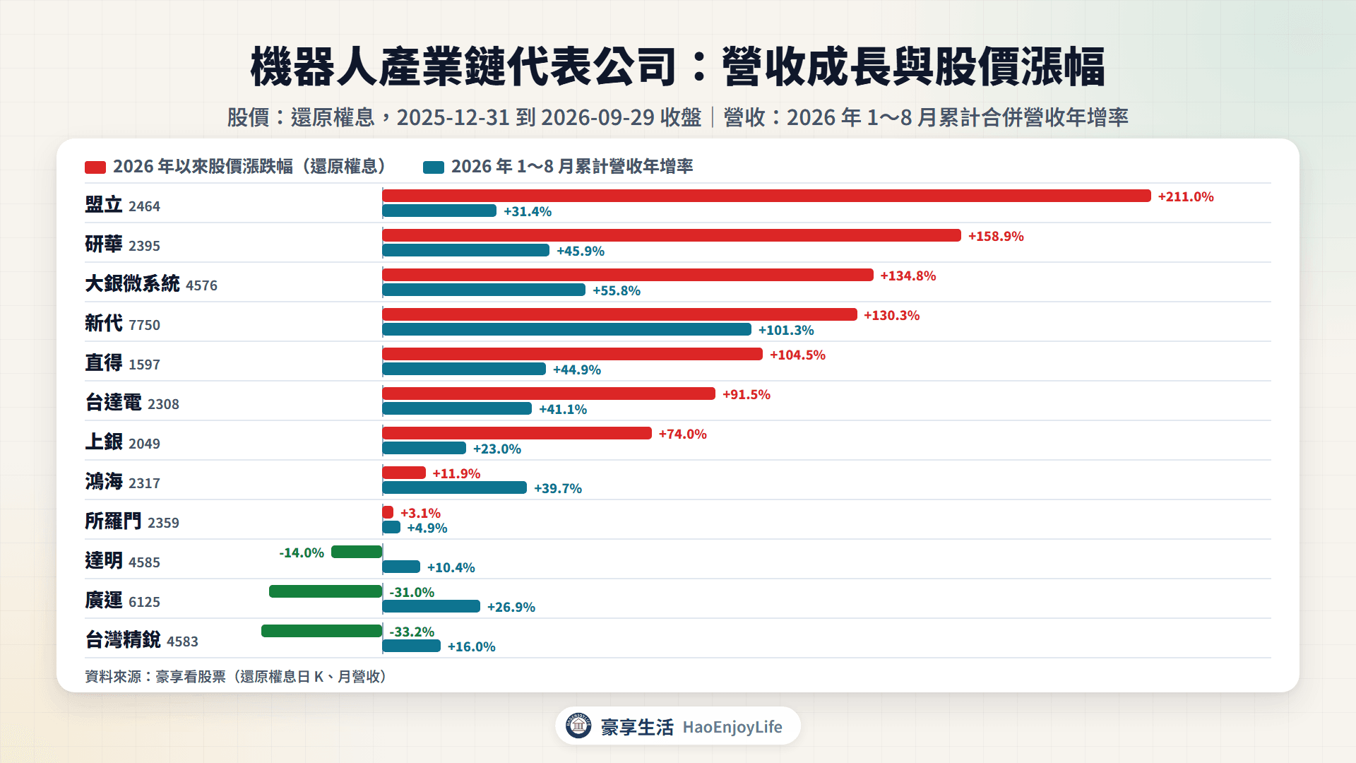機器人產業鏈代表公司 2026 年以來股價漲跌幅與 1~8 月累計營收年增率比較