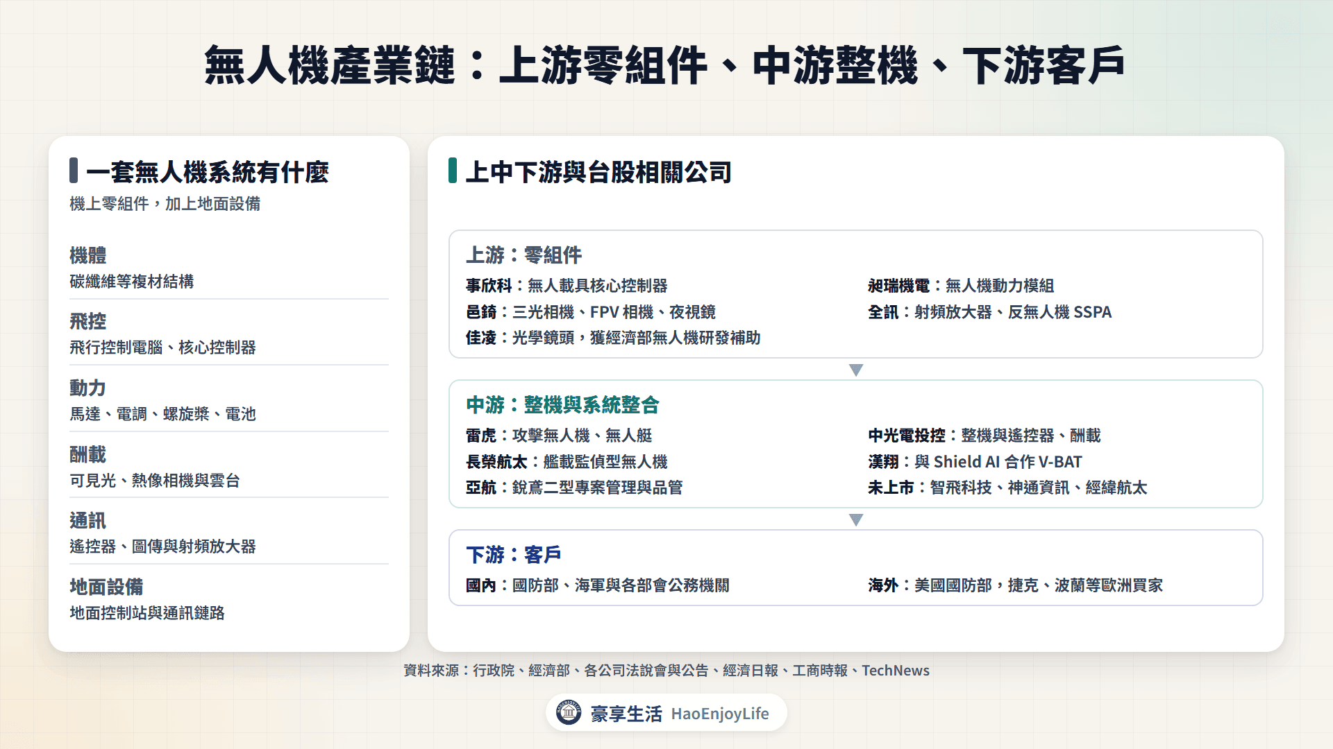 無人機產業鏈:零組件、整機與系統整合、國防與海外客戶的台股相關公司