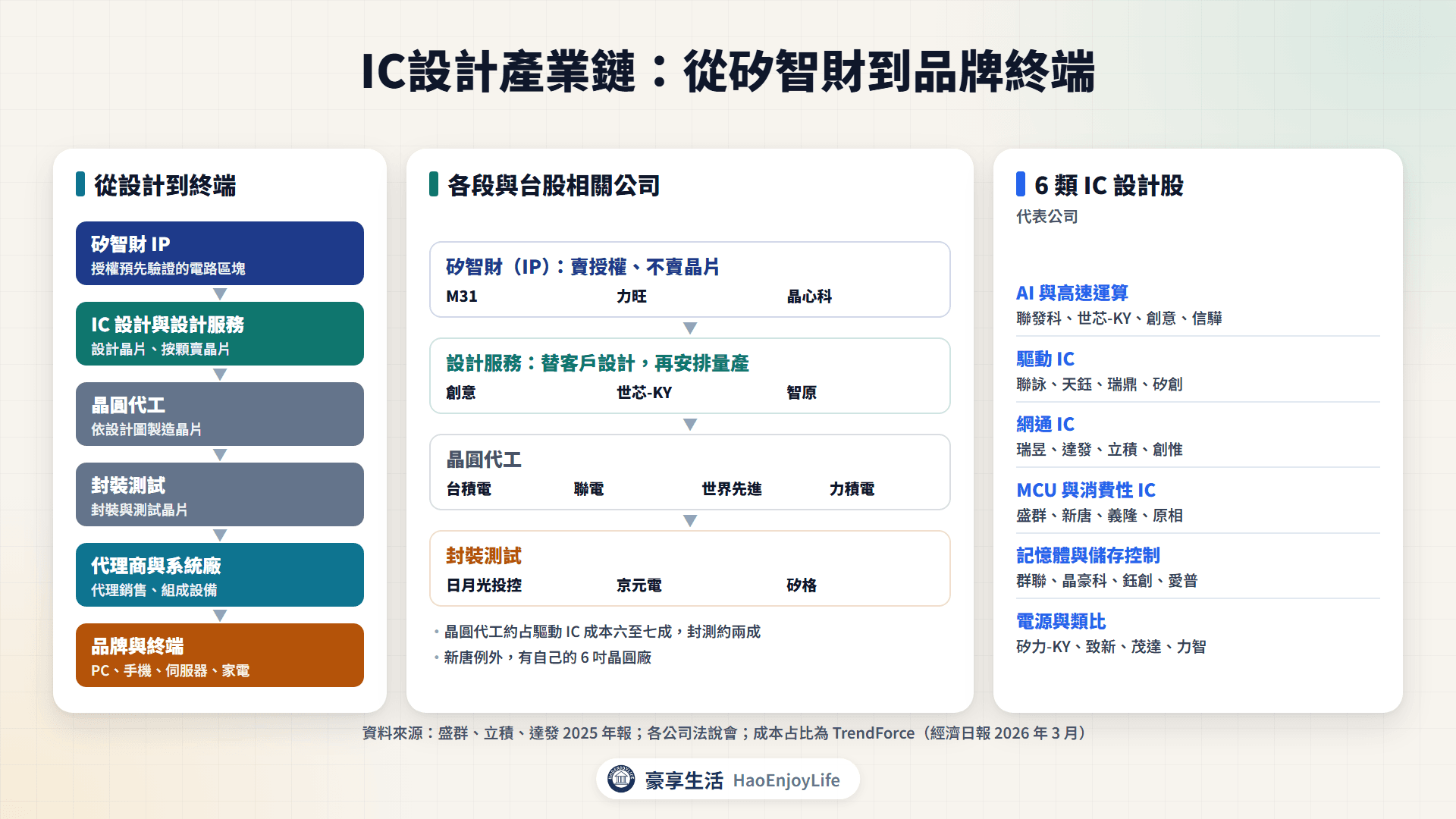 IC設計產業鏈:矽智財、IC 設計與設計服務、晶圓代工、封裝測試、代理商與系統廠到品牌,以及 6 類 IC 設計股的位置
