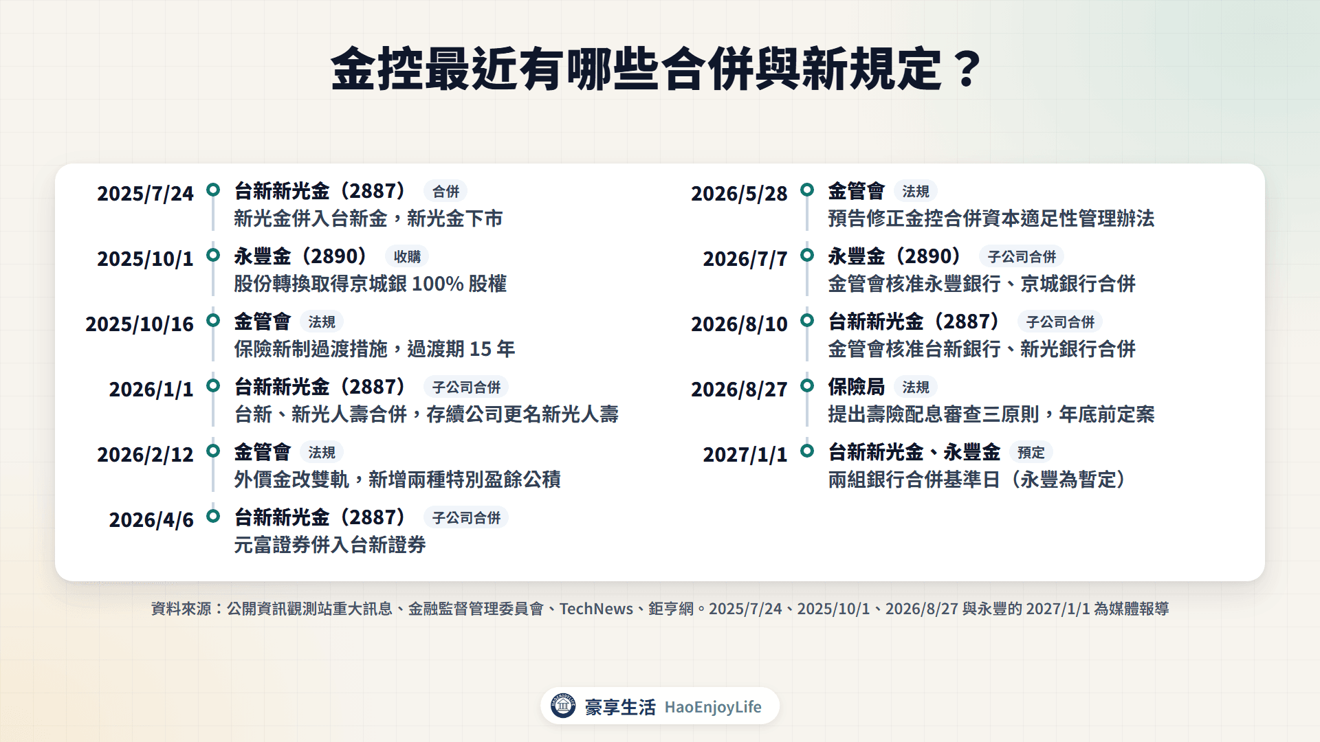 2025 年 7 月到 2027 年金控合併與法規時間軸：台新新光金、永豐金子公司合併，金管會外價金與資本規定