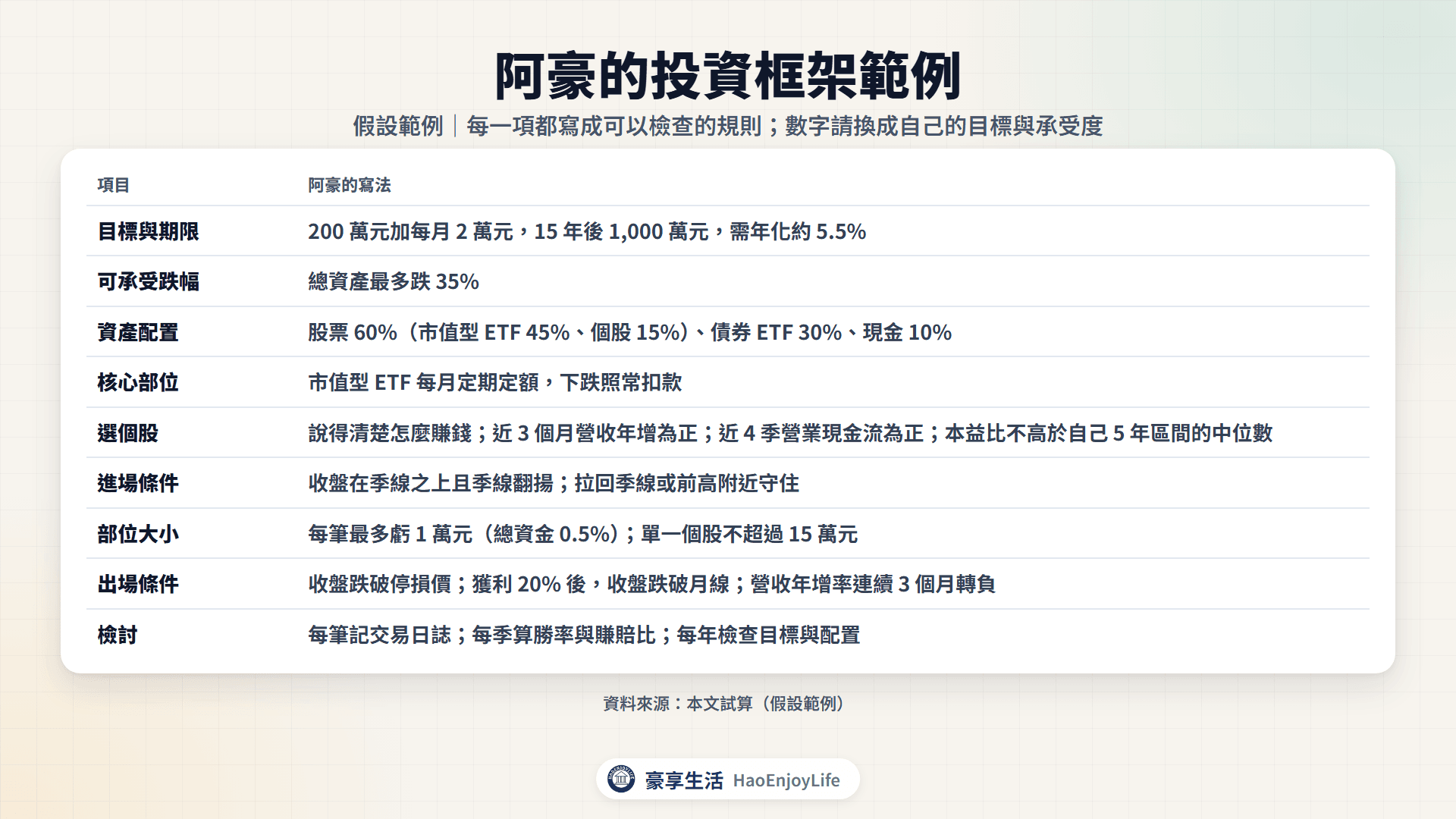阿豪的投資框架範例卡:目標、可承受跌幅、資產配置、核心部位、選股、進場、部位、出場與檢討 9 項規則
