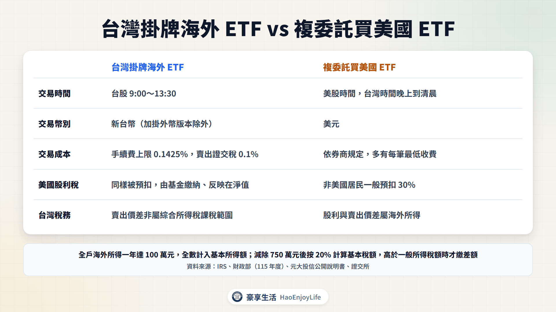 台灣掛牌海外 ETF 與複委託買美國 ETF 比較:交易時間、幣別、成本、美國股利稅與台灣稅務;兩者的美國股利都會被預扣,台灣掛牌由基金繳納、反映在淨值