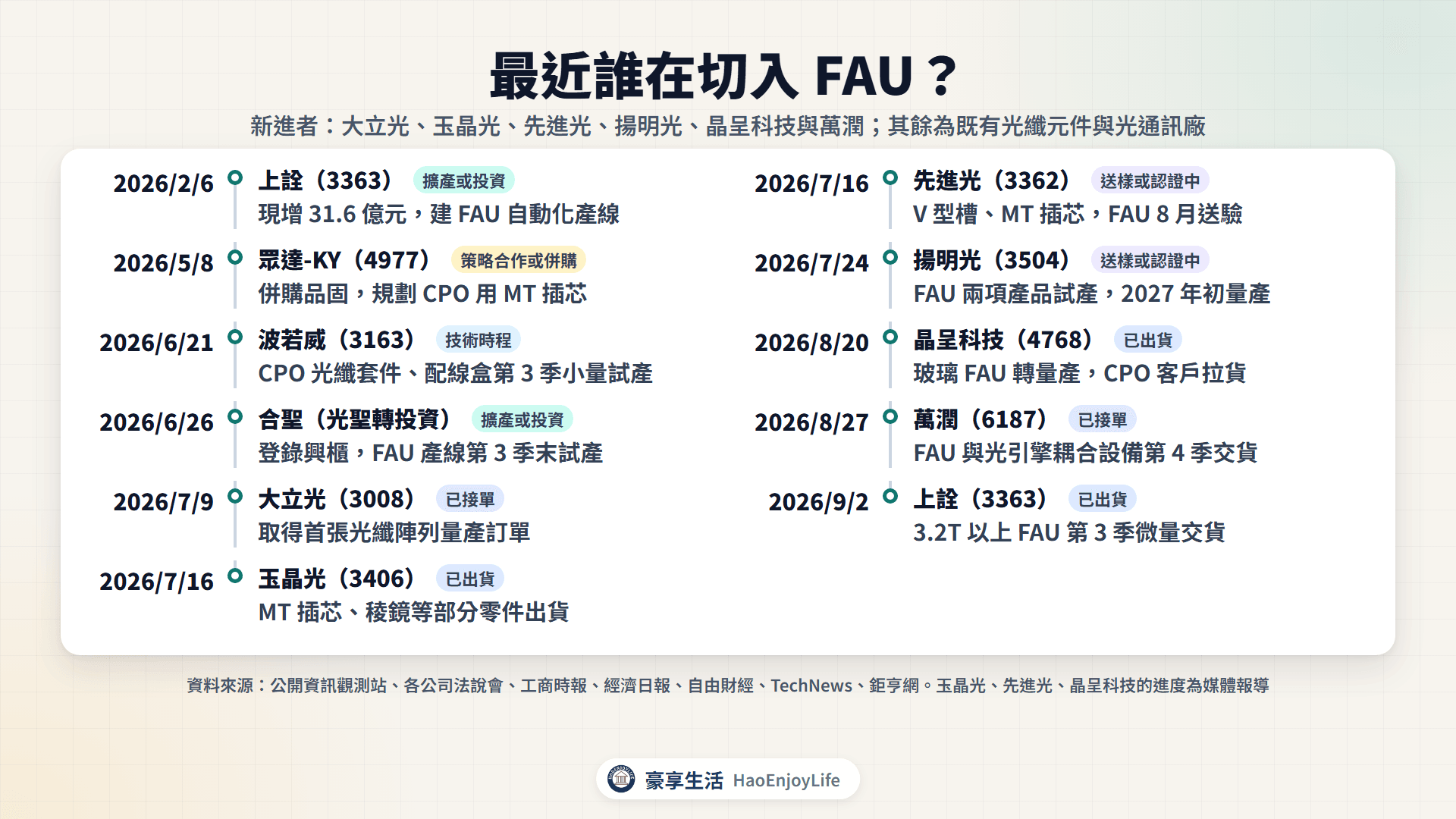 最近誰在切入 FAU：2026 年 2 月到 9 月上詮、眾達-KY、波若威、合聖、大立光、玉晶光、先進光、揚明光、晶呈科技、萬潤的擴產、接單、送樣與出貨時間軸