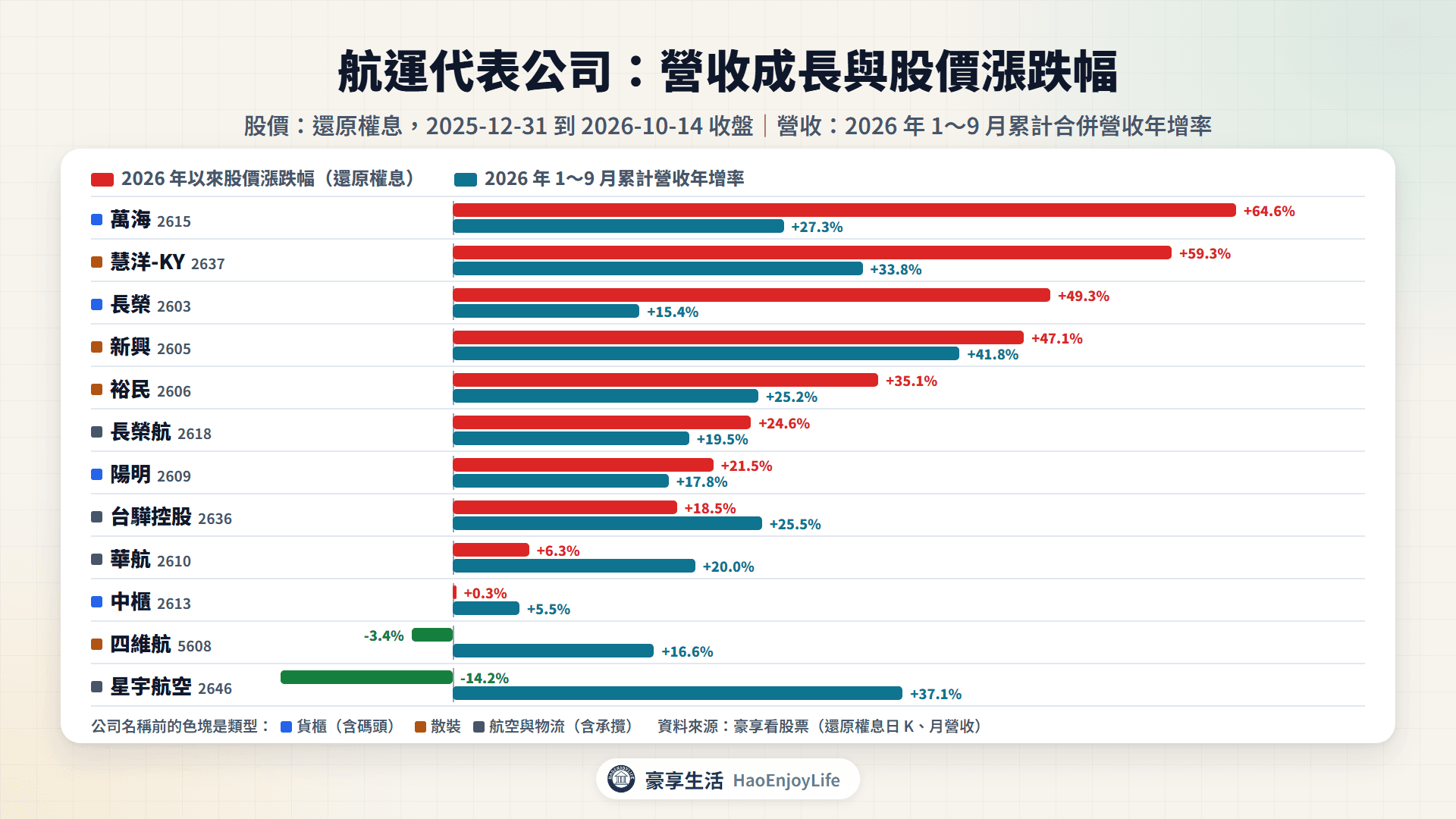 航運代表公司 2026 年以來股價漲跌幅與 1~9 月累計營收年增率比較,依貨櫃、散裝、航空與物流標示