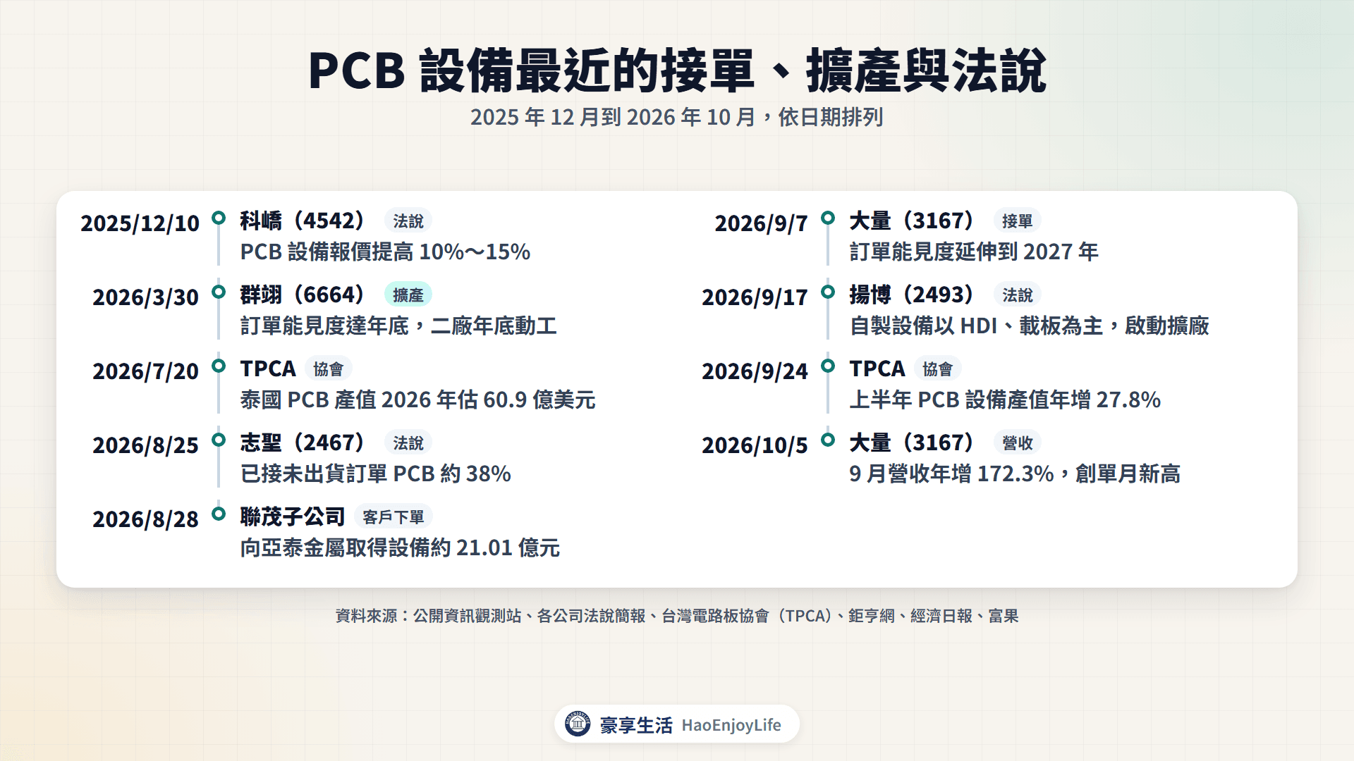 2025 年 12 月到 2026 年 10 月 PCB 設備動態時間軸:科嶠調升報價、群翊二廠、TPCA 東南亞與設備產值、志聖已訂未銷、聯茂向亞泰金屬購置設備、大量訂單能見度、揚博法說與大量 9 月營收
