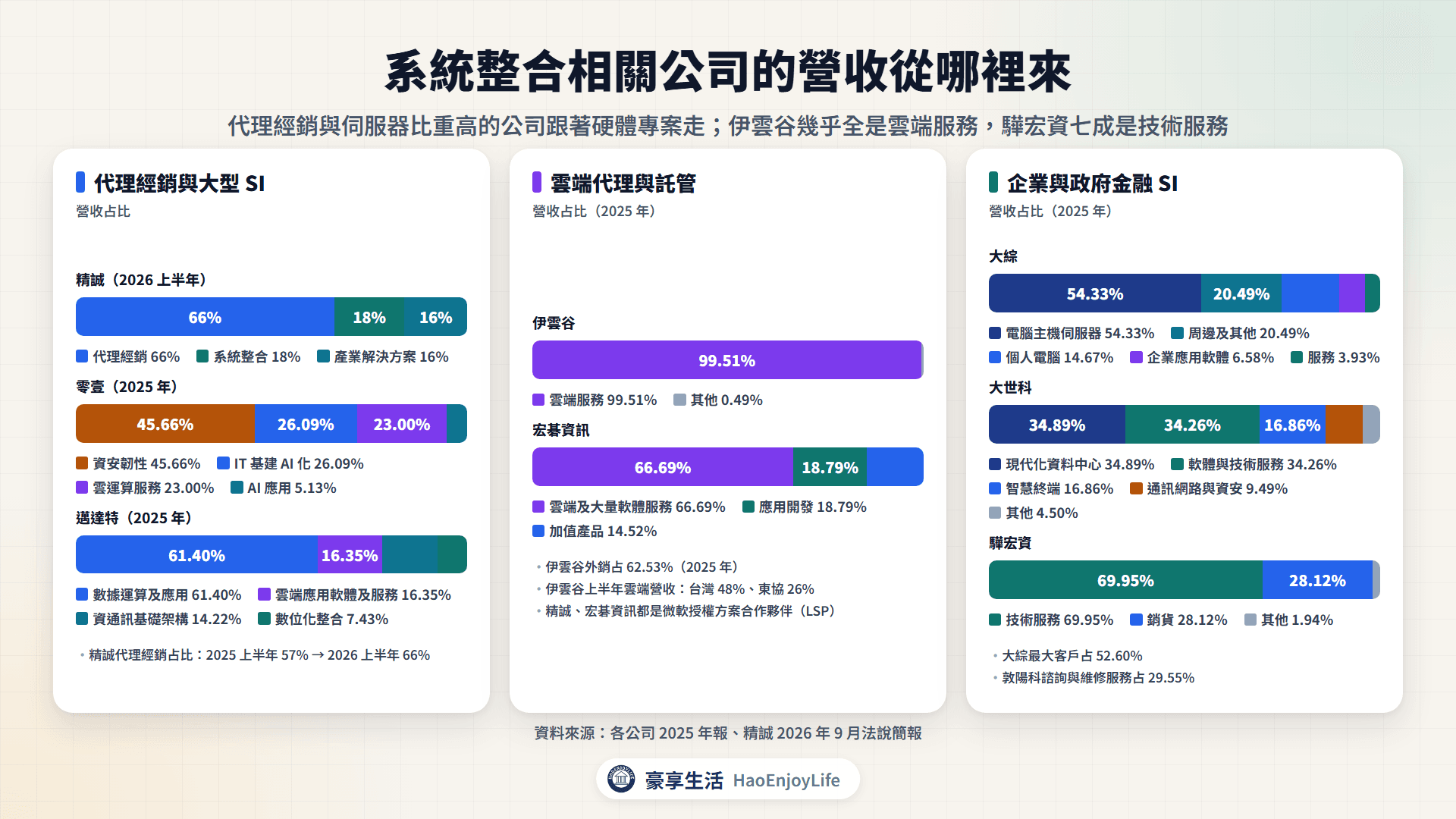 系統整合相關公司營收來源:精誠代理經銷 66%、零壹資安韌性 46%、邁達特數據運算 61%、伊雲谷雲端服務 99.5%、宏碁資訊雲端及大量軟體 67%、大綜伺服器 54%、大世科資料中心 35%、驊宏資技術服務 70%