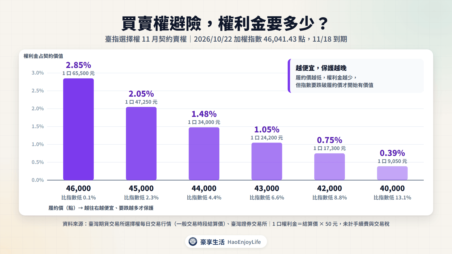11 月契約賣權的權利金:2026/10/22 履約價 46,000 點占指數 2.85%、44,000 點 1.48%、42,000 點 0.75%、40,000 點 0.39%,履約價越低越便宜,但要跌更多才開始保護