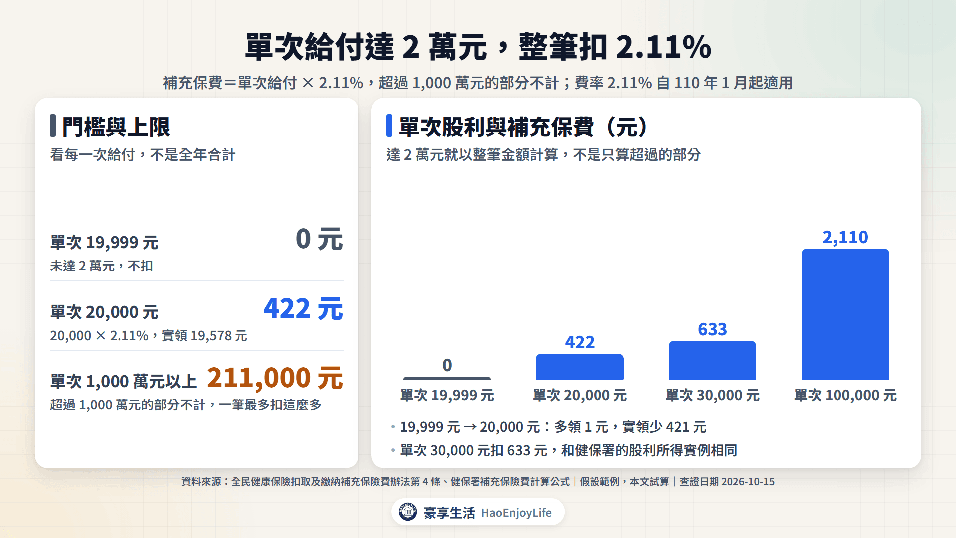 單次股利 19,999 元不扣補充保費,20,000 元扣 422 元、實領 19,578 元;單次 1,000 萬元以上最多扣 211,000 元