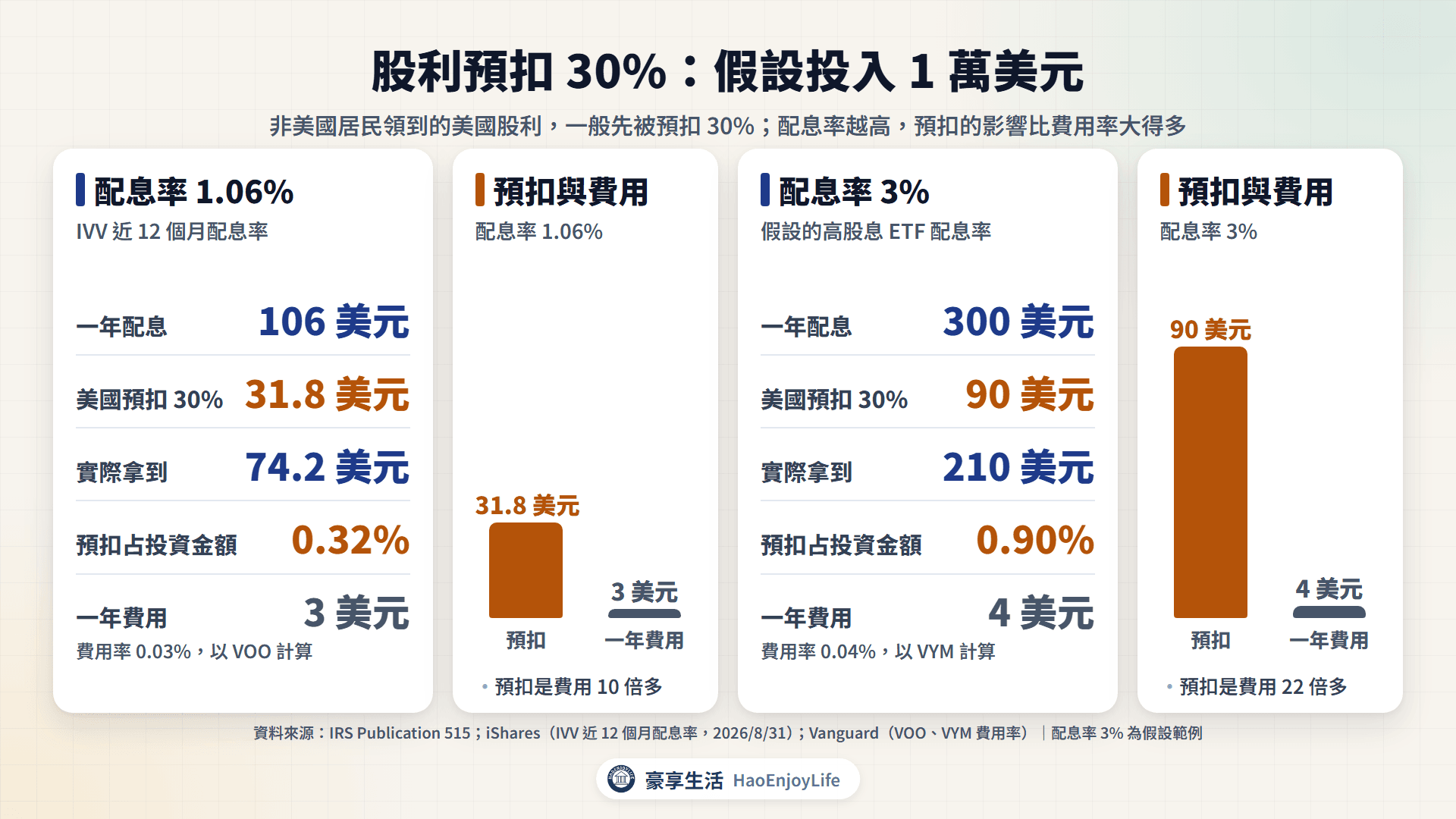 股利預扣 30% 試算:假設投入 1 萬美元,配息率 1.06% 時預扣 31.8 美元、配息率 3% 時預扣 90 美元,都遠高於一年 3 到 4 美元的費用
