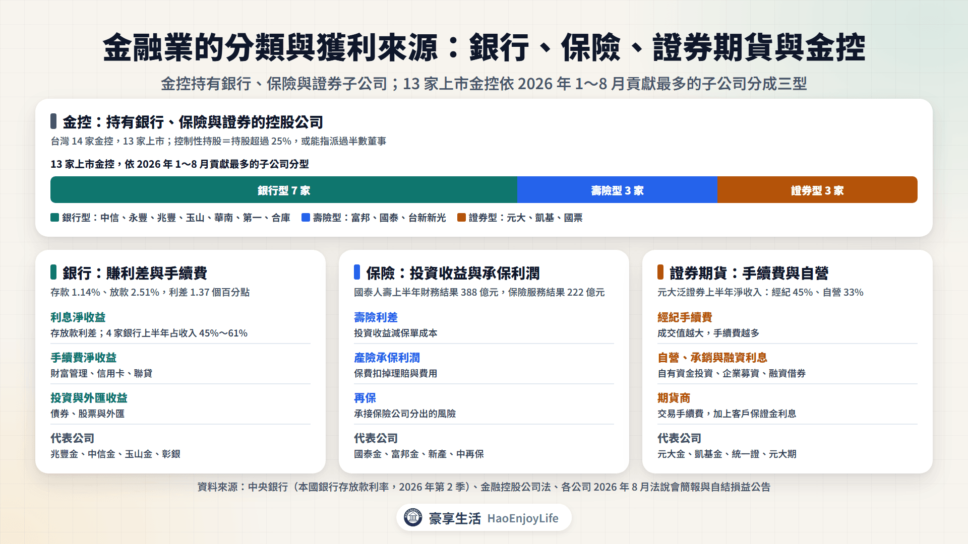 金融業的分類與獲利來源:銀行賺利差與手續費、保險賺投資收益與承保利潤、證券賺手續費與自營,金控持有三種子公司