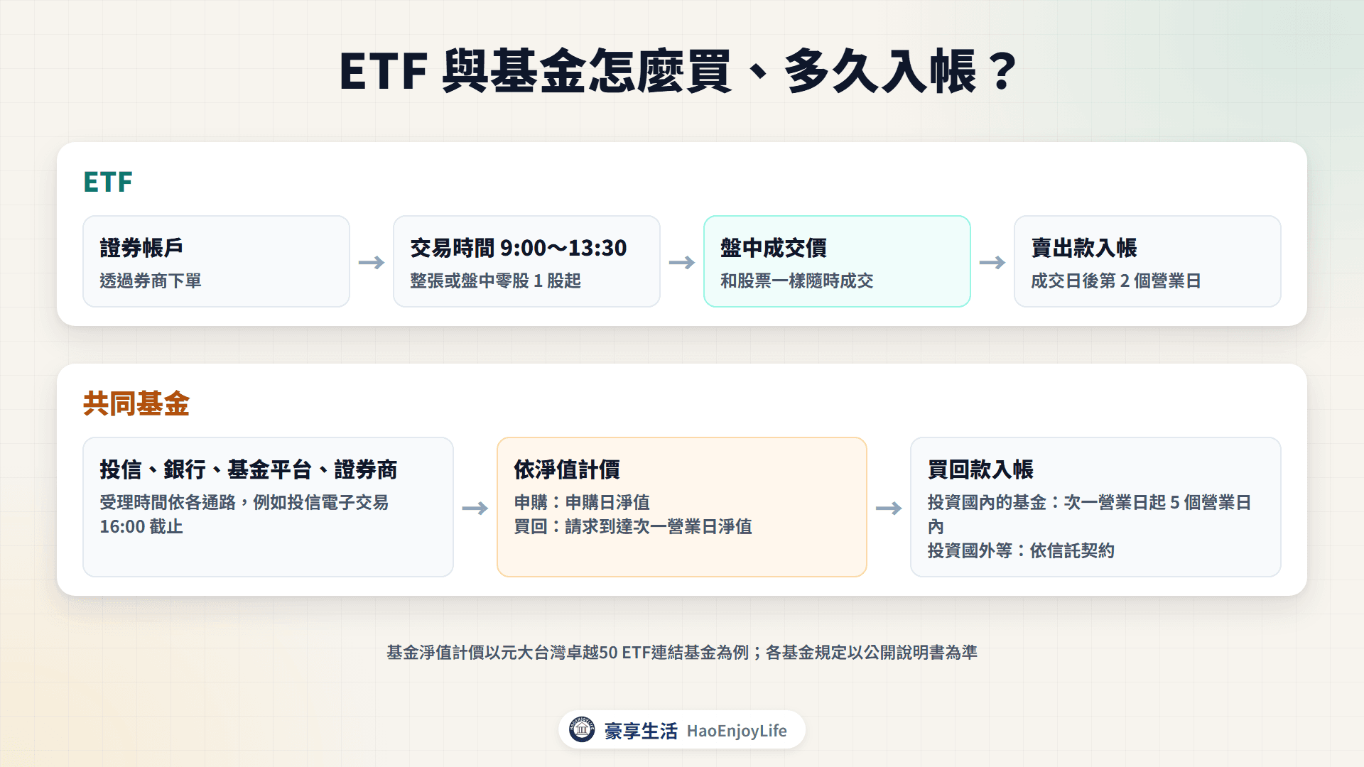 ETF 與基金的買賣流程:ETF 盤中成交、T+2 入帳;基金依淨值計價,投資國內的基金在次一營業日起 5 個營業日內付款