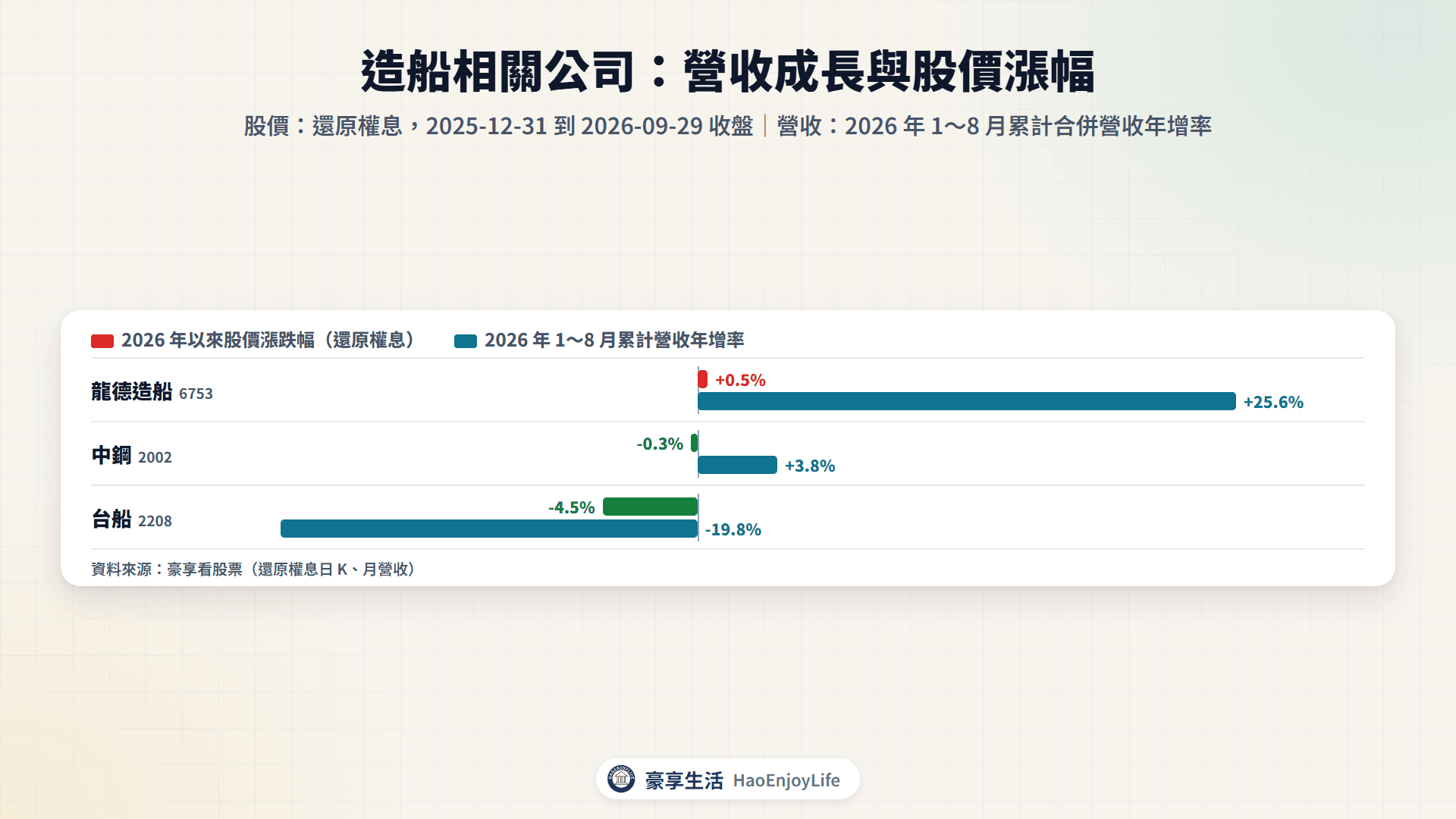 造船相關公司 2026 年以來股價漲跌幅與 1~8 月累計營收年增率比較:龍德造船、中鋼、台船