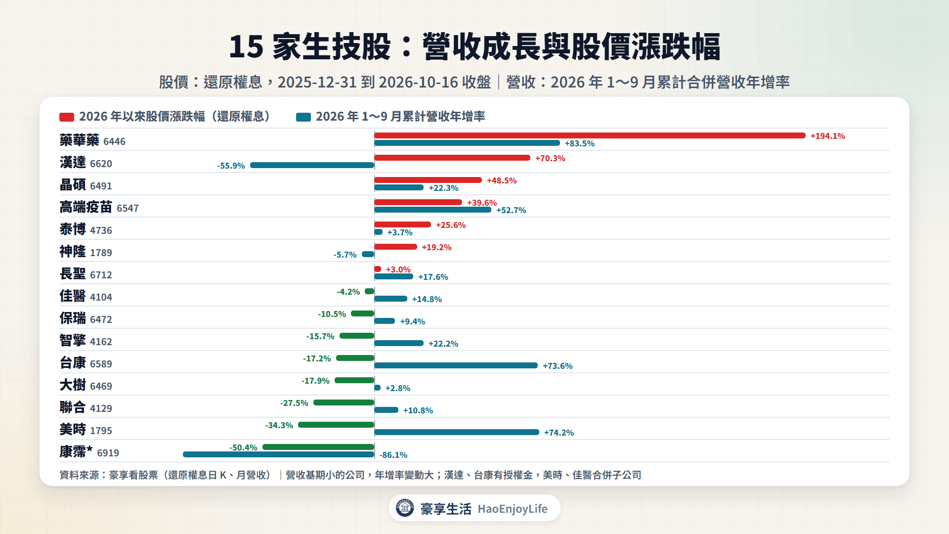 15 家生技股 2026 年以來股價漲跌幅與 1~9 月累計營收年增率比較,依 2026 年以來漲跌幅排序