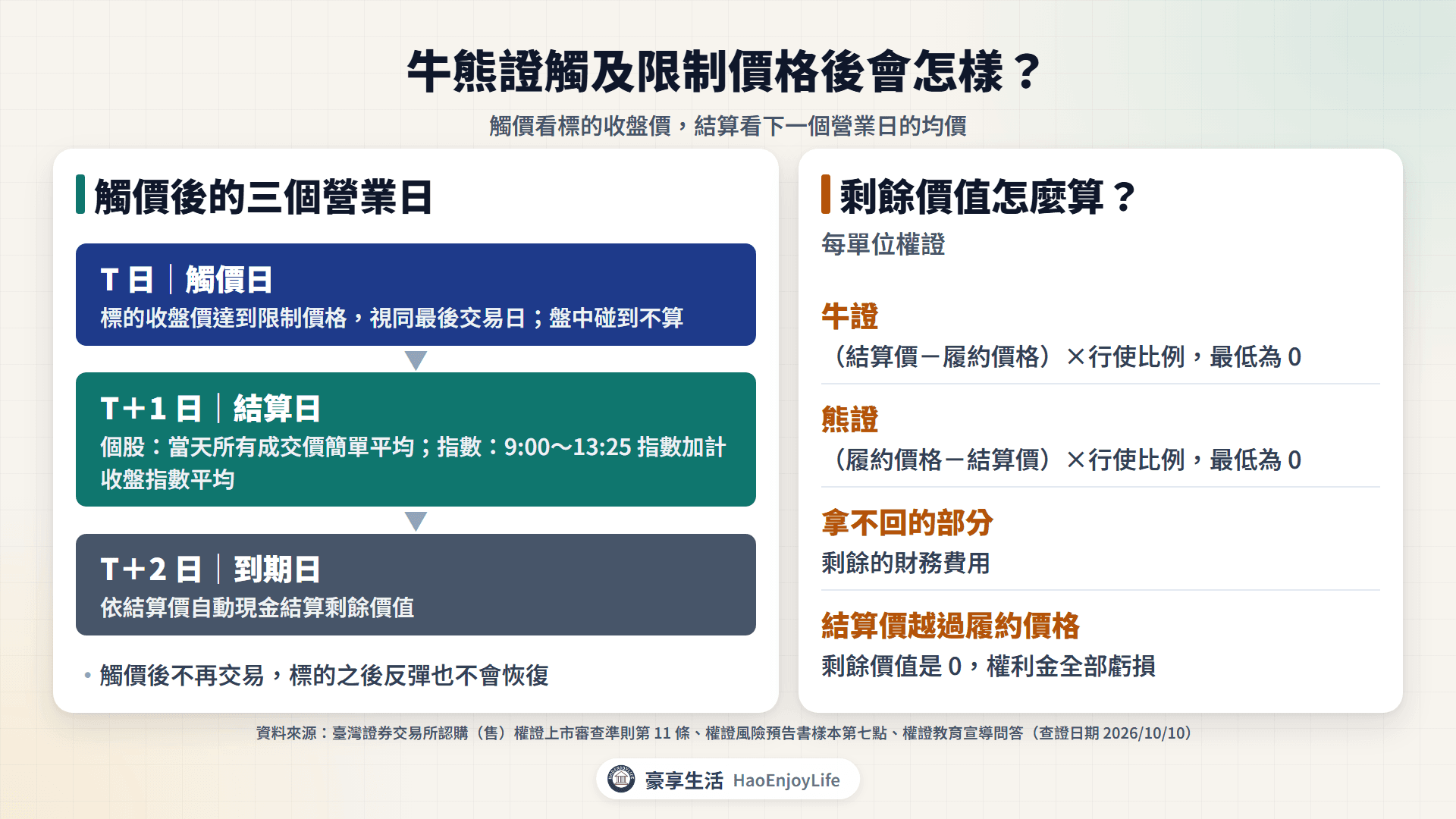 牛熊證觸及限制價格的流程:觸價日收盤價達到限制價格視同最後交易日,次一營業日計算結算價,次二營業日到期並自動現金結算剩餘價值