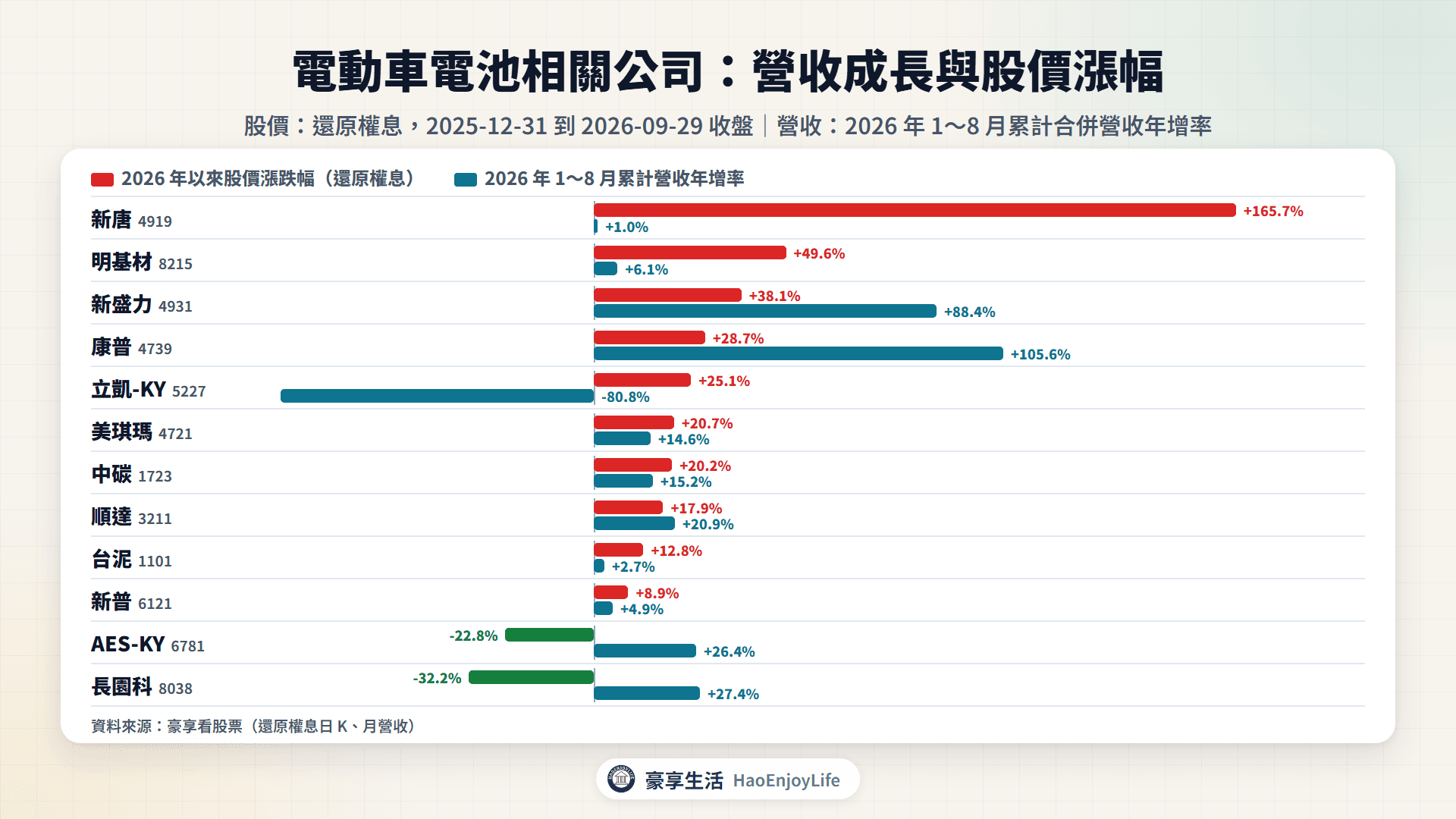 電動車電池相關公司 2026 年以來股價漲跌幅與 1~8 月累計營收年增率比較