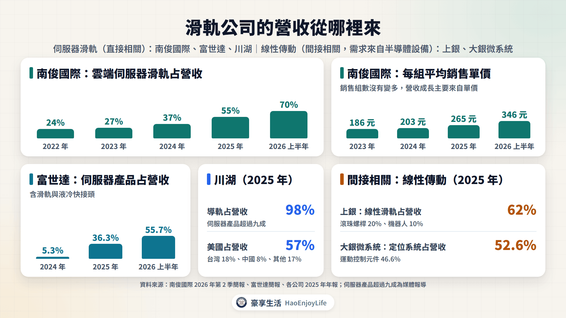 伺服器滑軌相關公司營收結構：南俊國際雲端伺服器占比與平均單價上升、富世達伺服器產品占比提升，以及川湖、上銀、大銀微系統的產品與地區結構