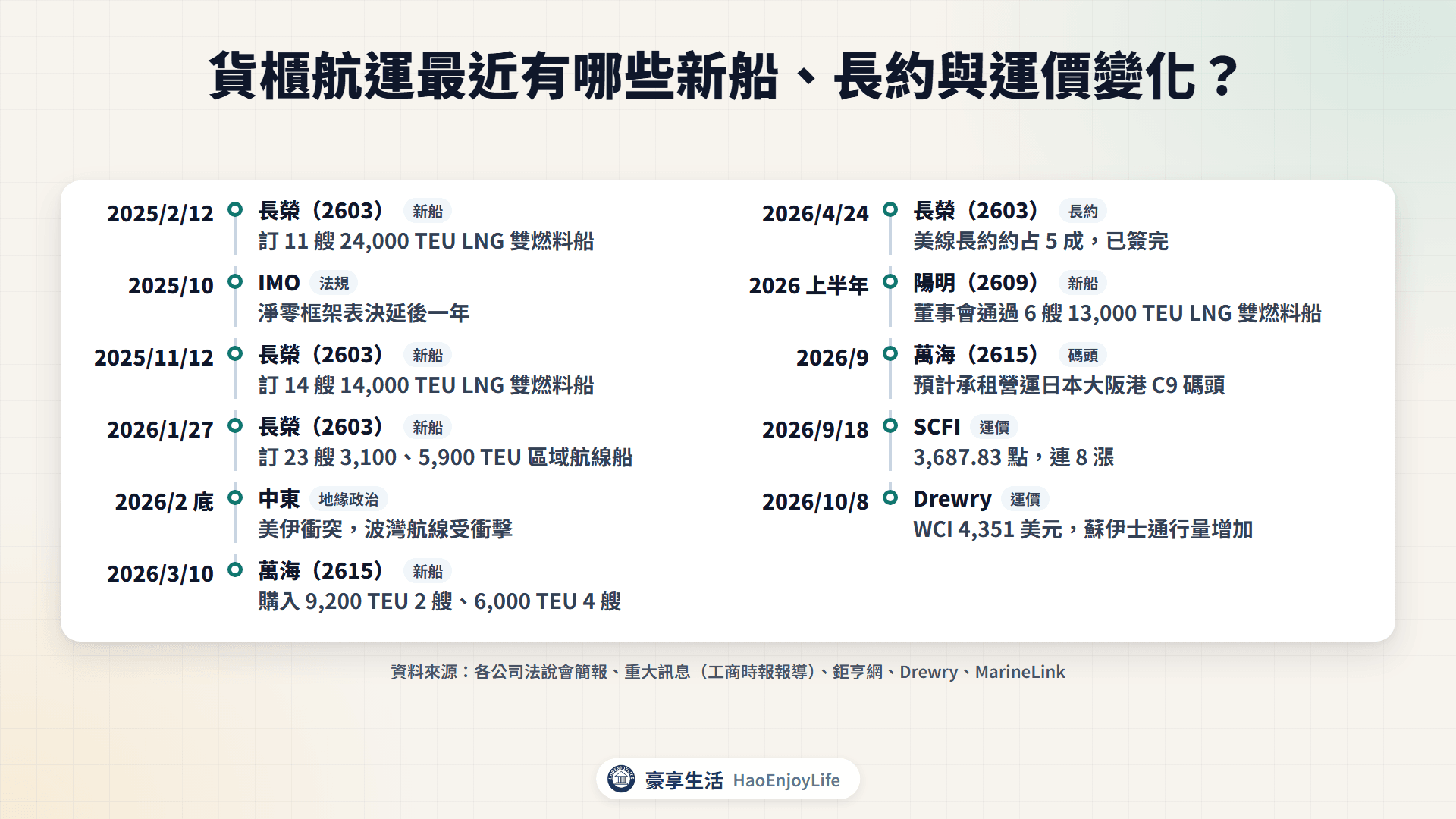 2025 年到 2026 年貨櫃航運新船訂造、長約、碼頭與運價時間軸