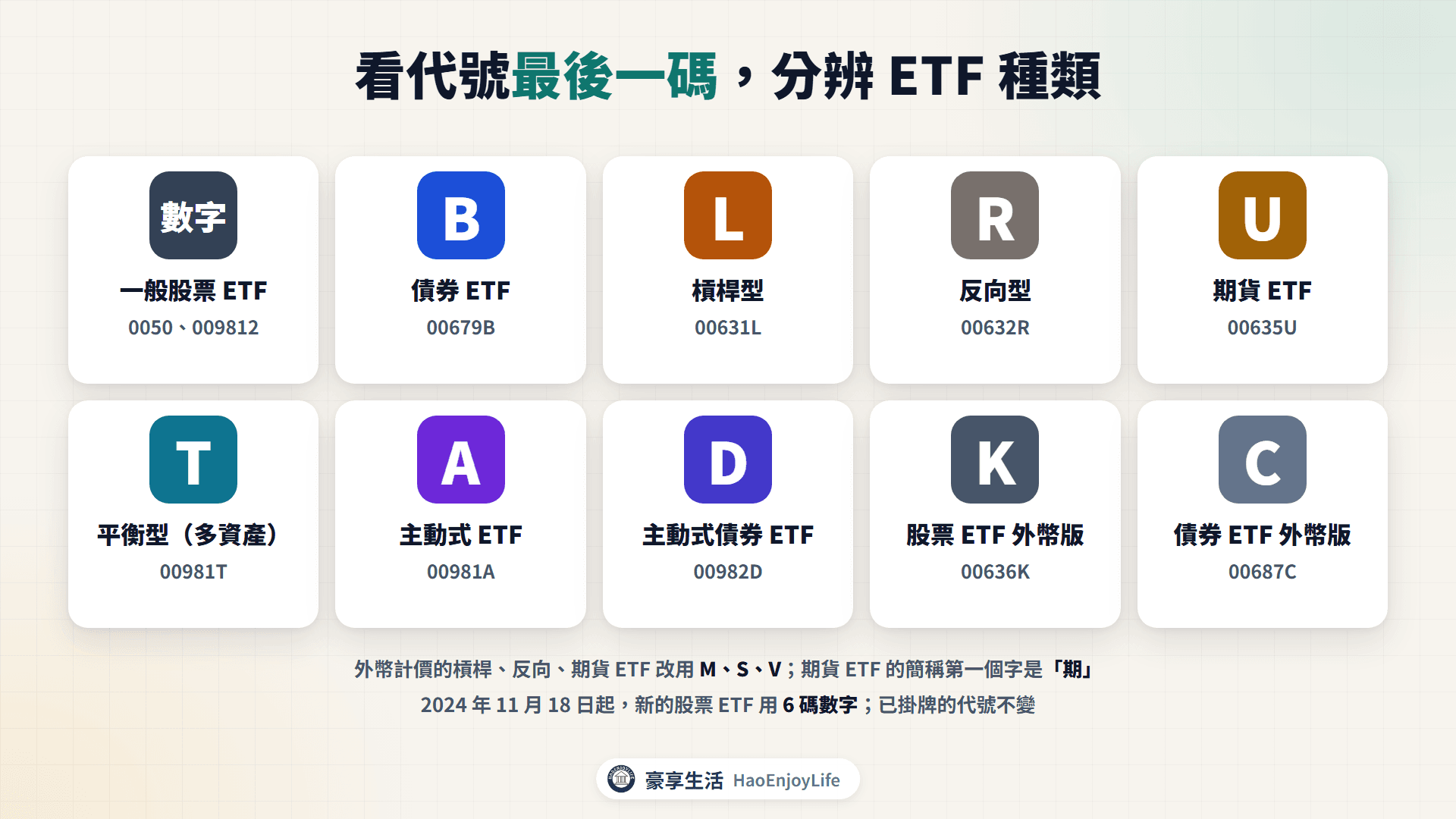 ETF 代號最後一碼對照:B 債券、L 槓桿、R 反向、U 期貨、T 平衡、A 主動式、D 主動式債券、K 與 C 為外幣版本