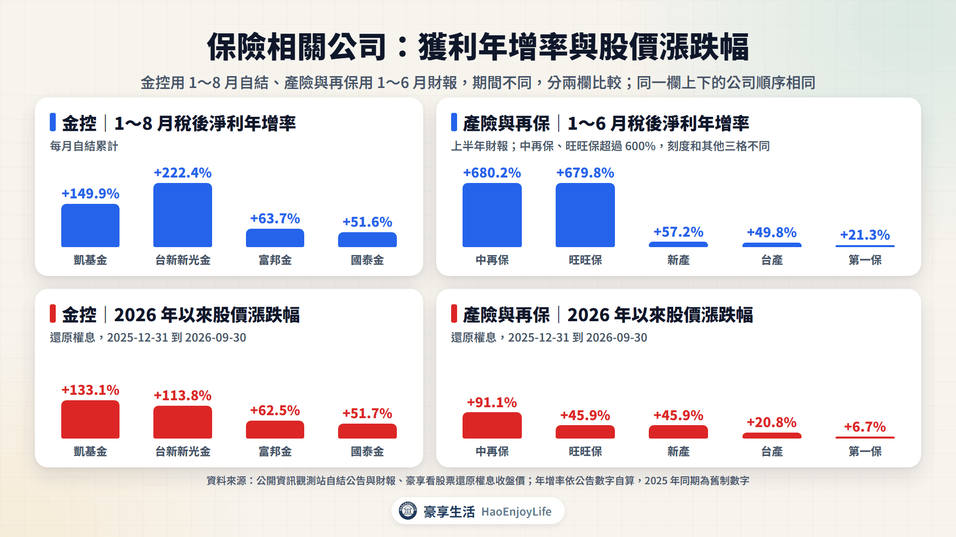 保險相關公司 2026 年以來股價漲跌幅與累計稅後淨利年增率比較
