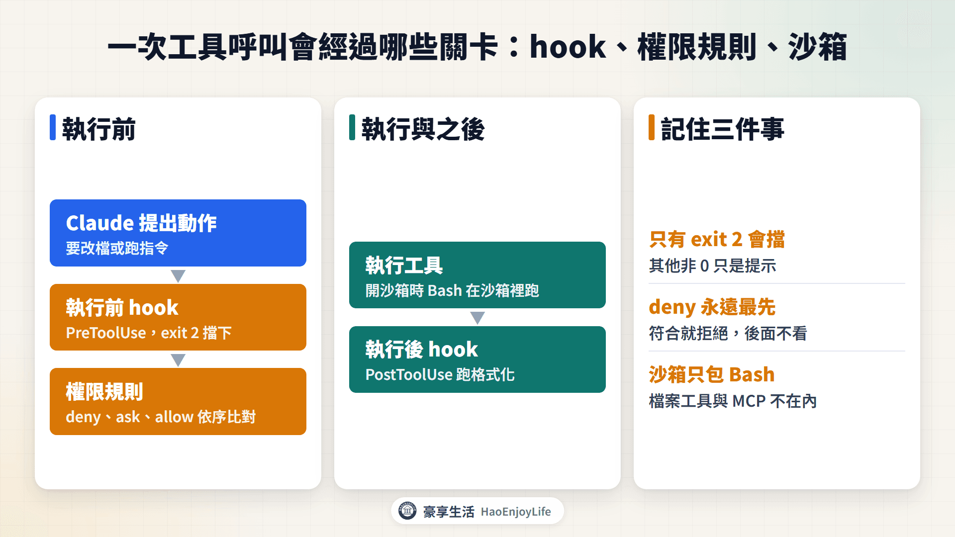 一次工具呼叫的流程圖：Claude 提出動作，先經過執行前 hook，再比對權限規則，接著執行工具，最後經過執行後 hook