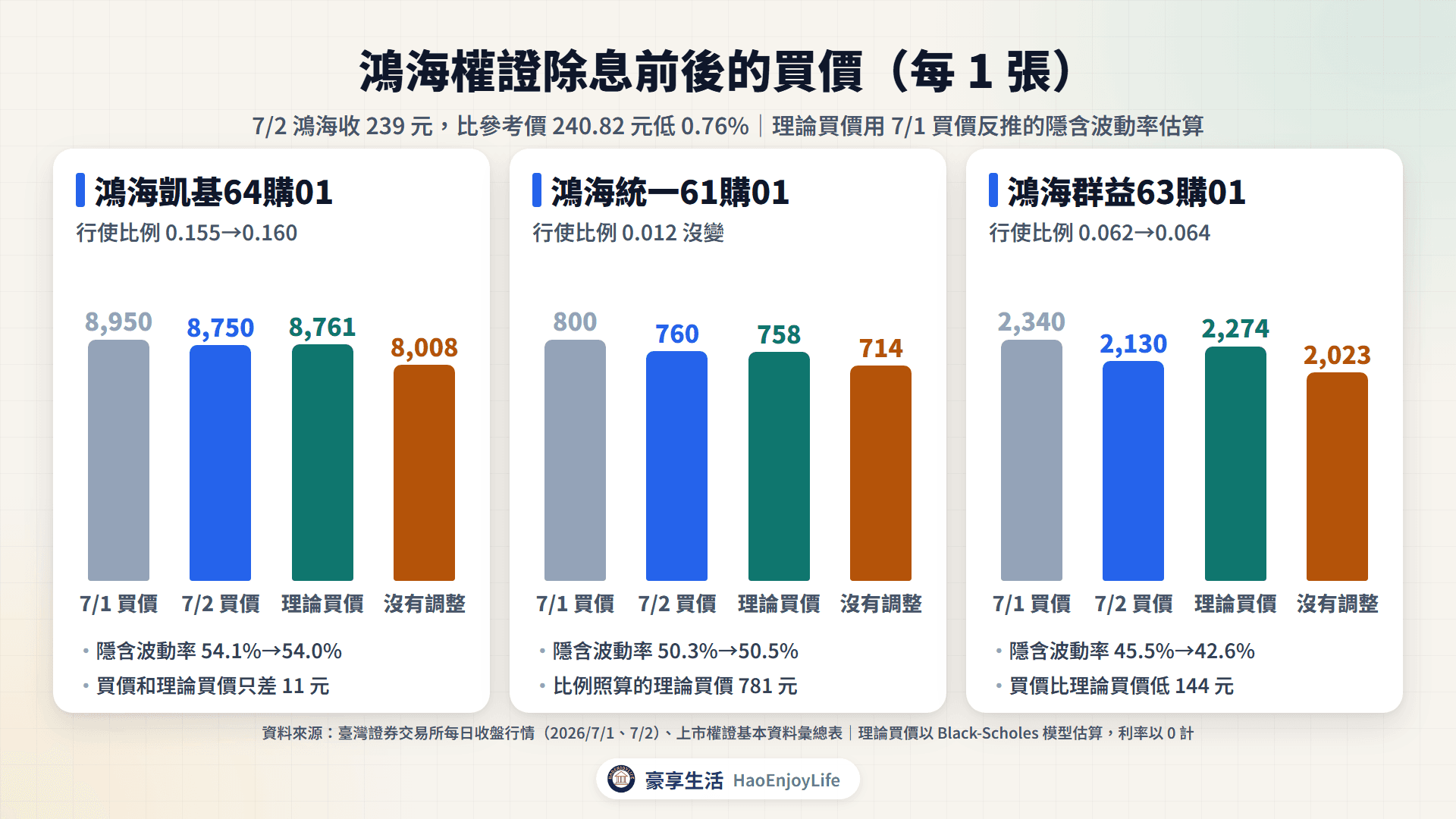 鴻海權證 2026 年 7 月 1 日與 2 日的買價比較:凱基64購01、統一61購01 的買價接近波動率不變的理論價,群益63購01 隱含波動率從 45.5% 降到 42.6%,三檔都比沒有調整時高
